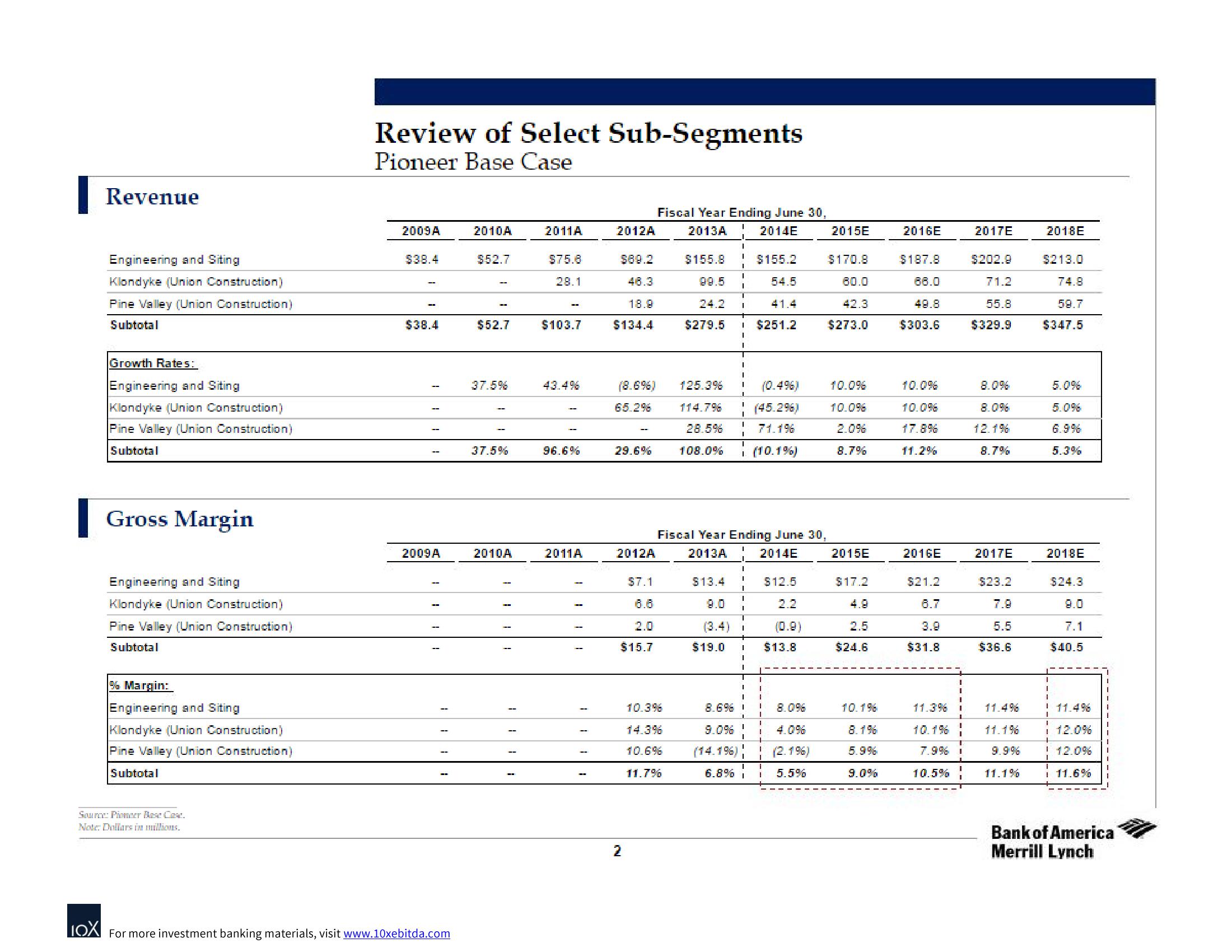 Bank of America Investment Banking Pitch Book slide image #4