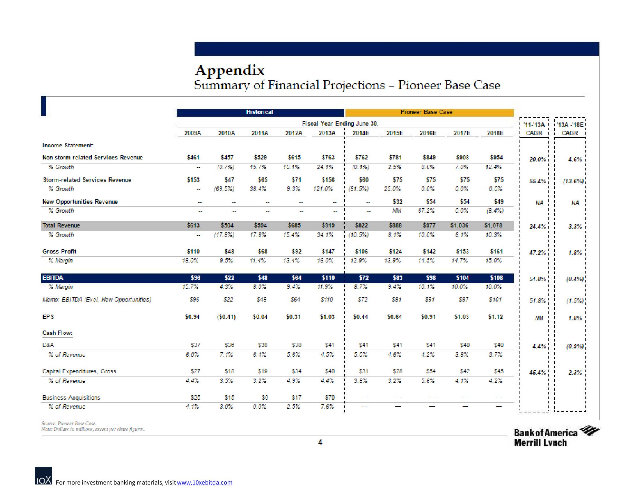 Bank of America Investment Banking Pitch Book slide image #7