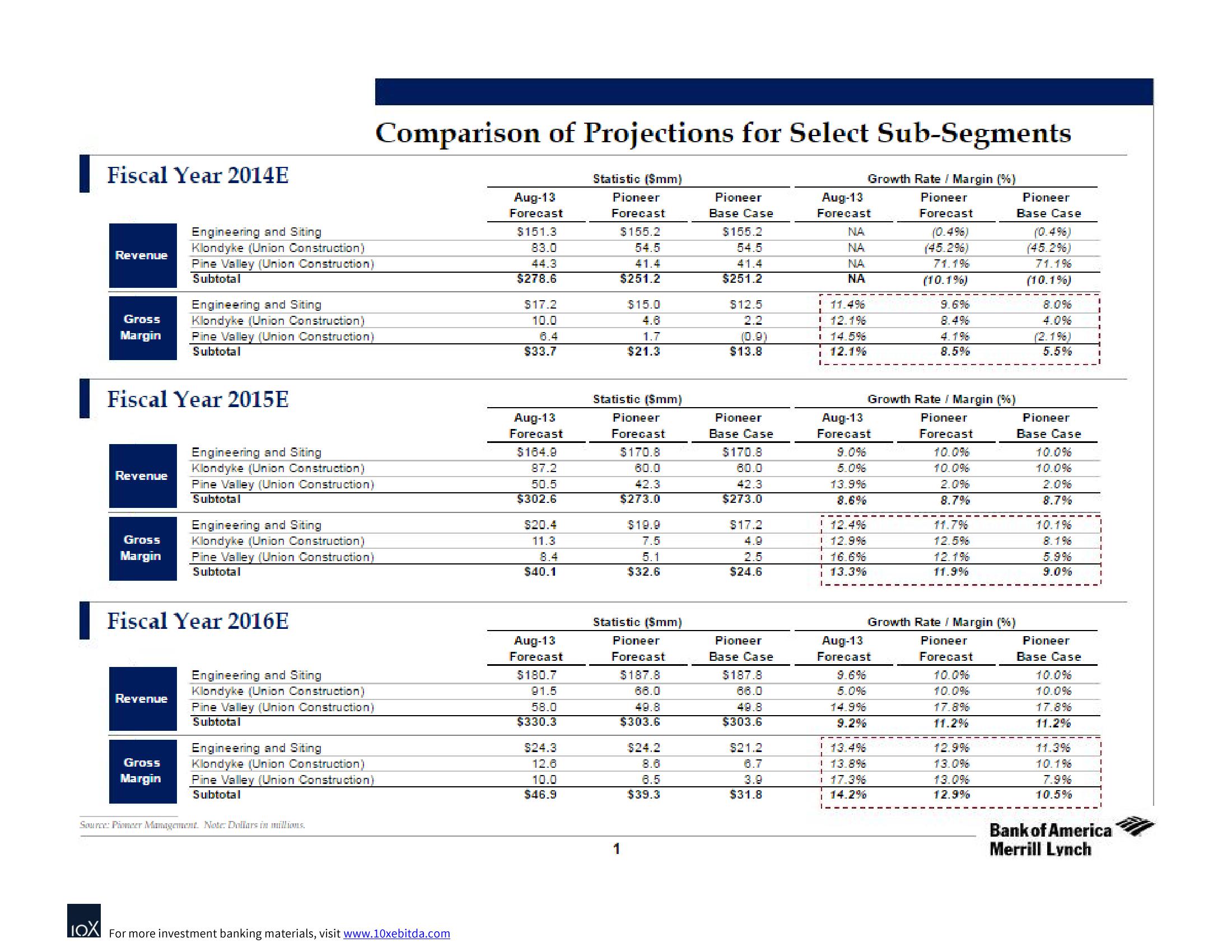 Bank of America Investment Banking Pitch Book slide image #3