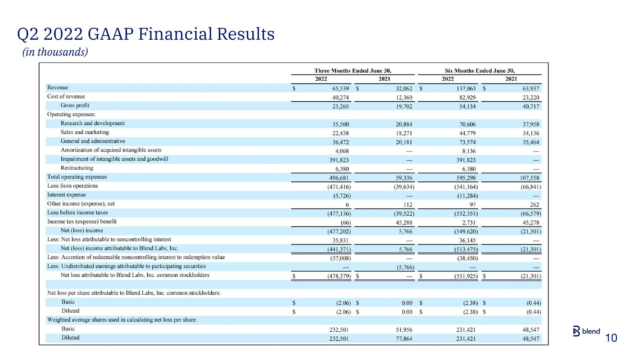 Blend Results Presentation Deck slide image #10