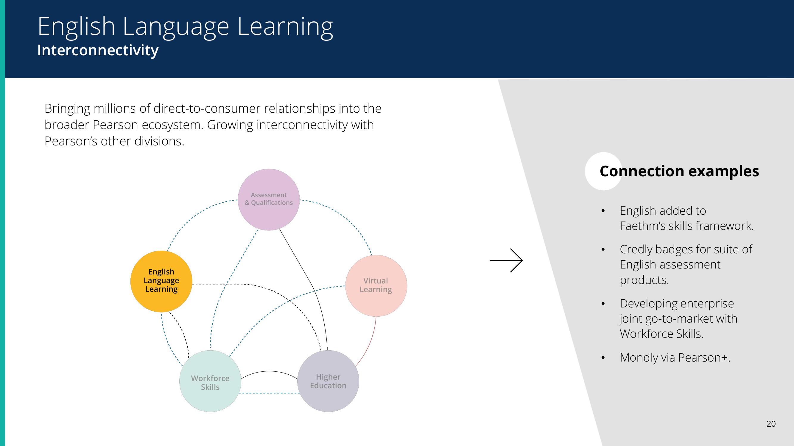 Pearson Results Presentation Deck slide image #20