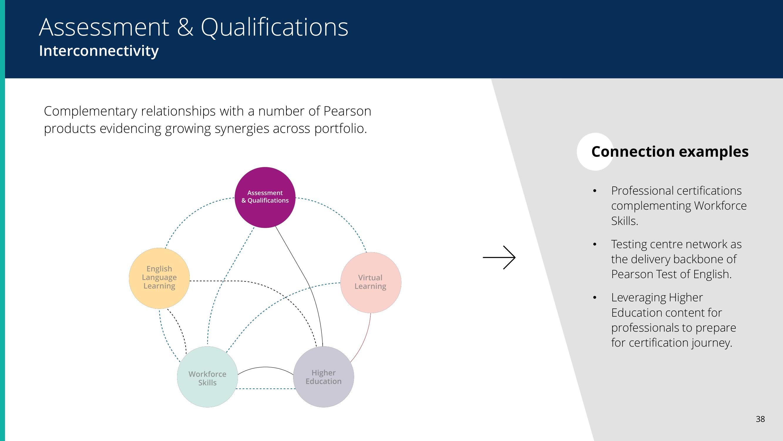 Pearson Results Presentation Deck slide image #38