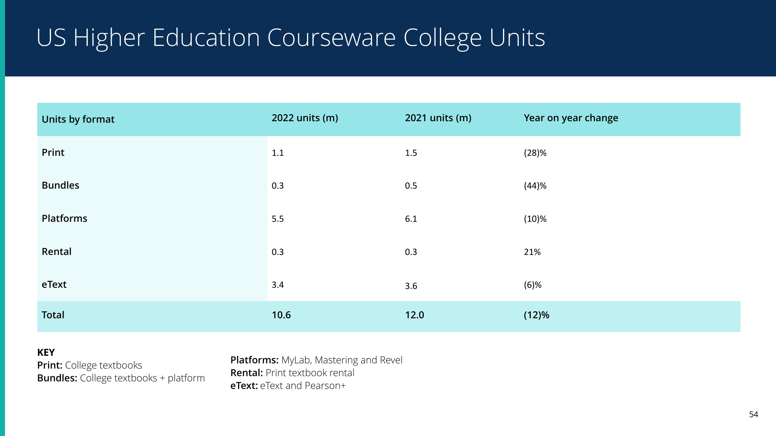 Pearson Results Presentation Deck slide image #54