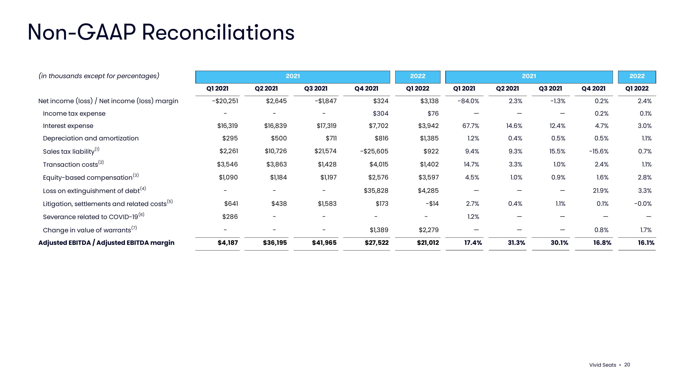 Vivid Seats Results Presentation Deck slide image #20