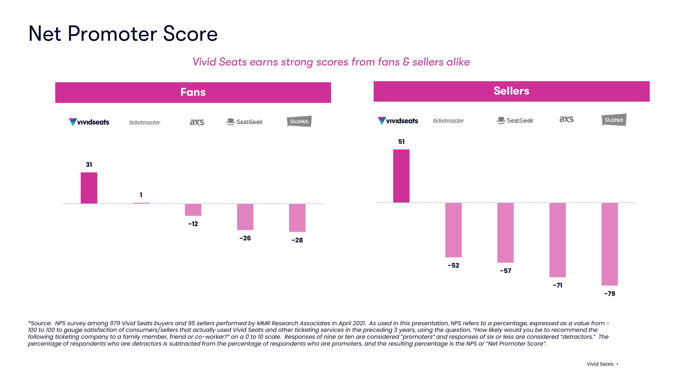 Vivid Seats Results Presentation Deck slide image #6