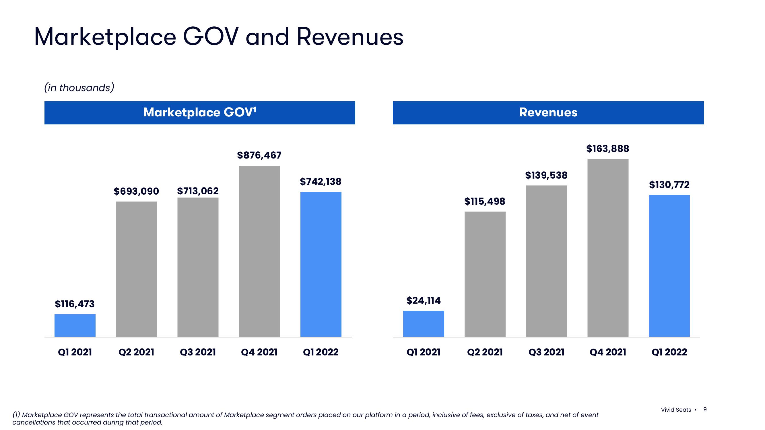 Vivid Seats Results Presentation Deck slide image #9