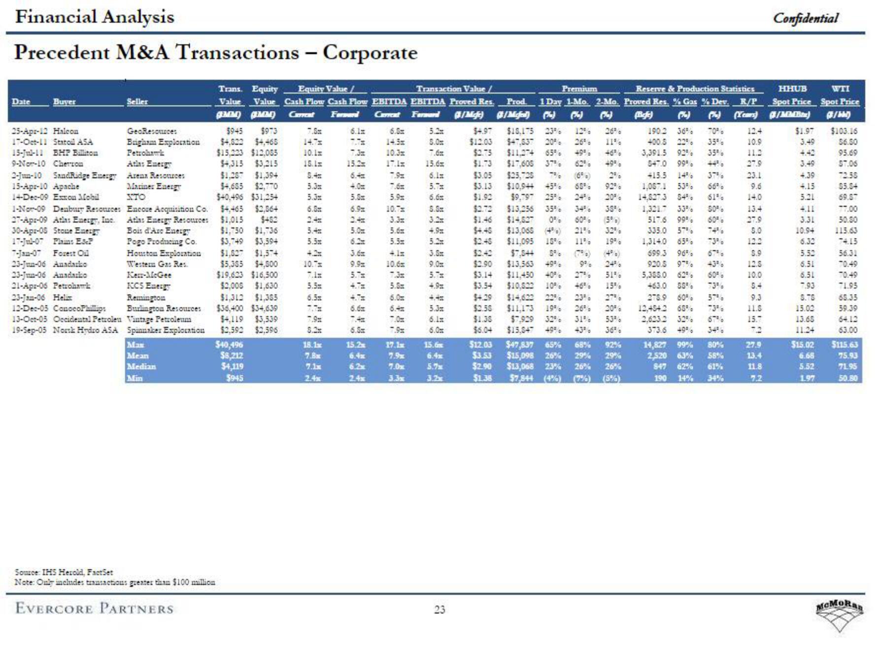 Evercore Investment Banking Pitch Book slide image #28