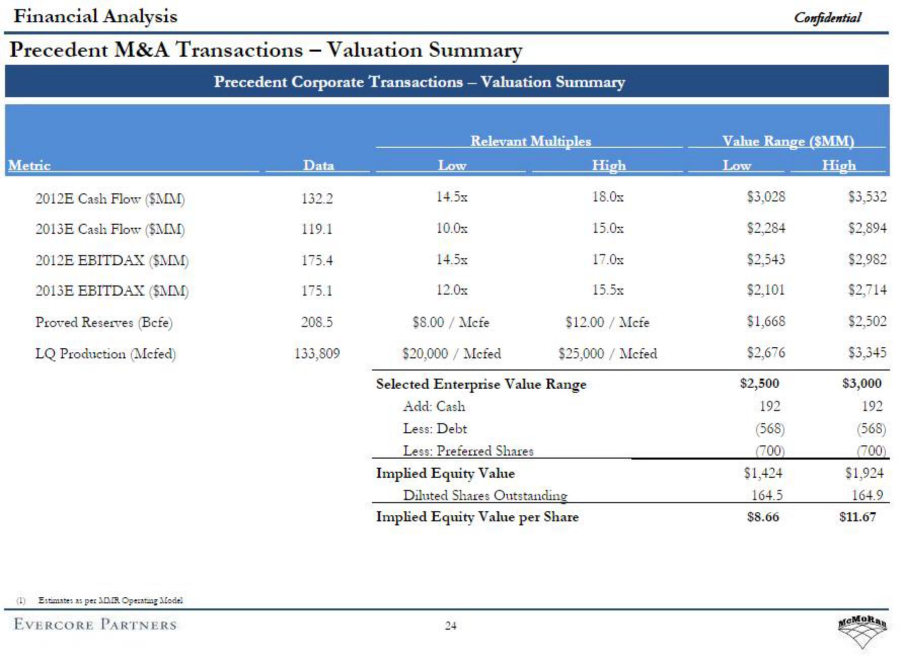 Evercore Investment Banking Pitch Book slide image #29