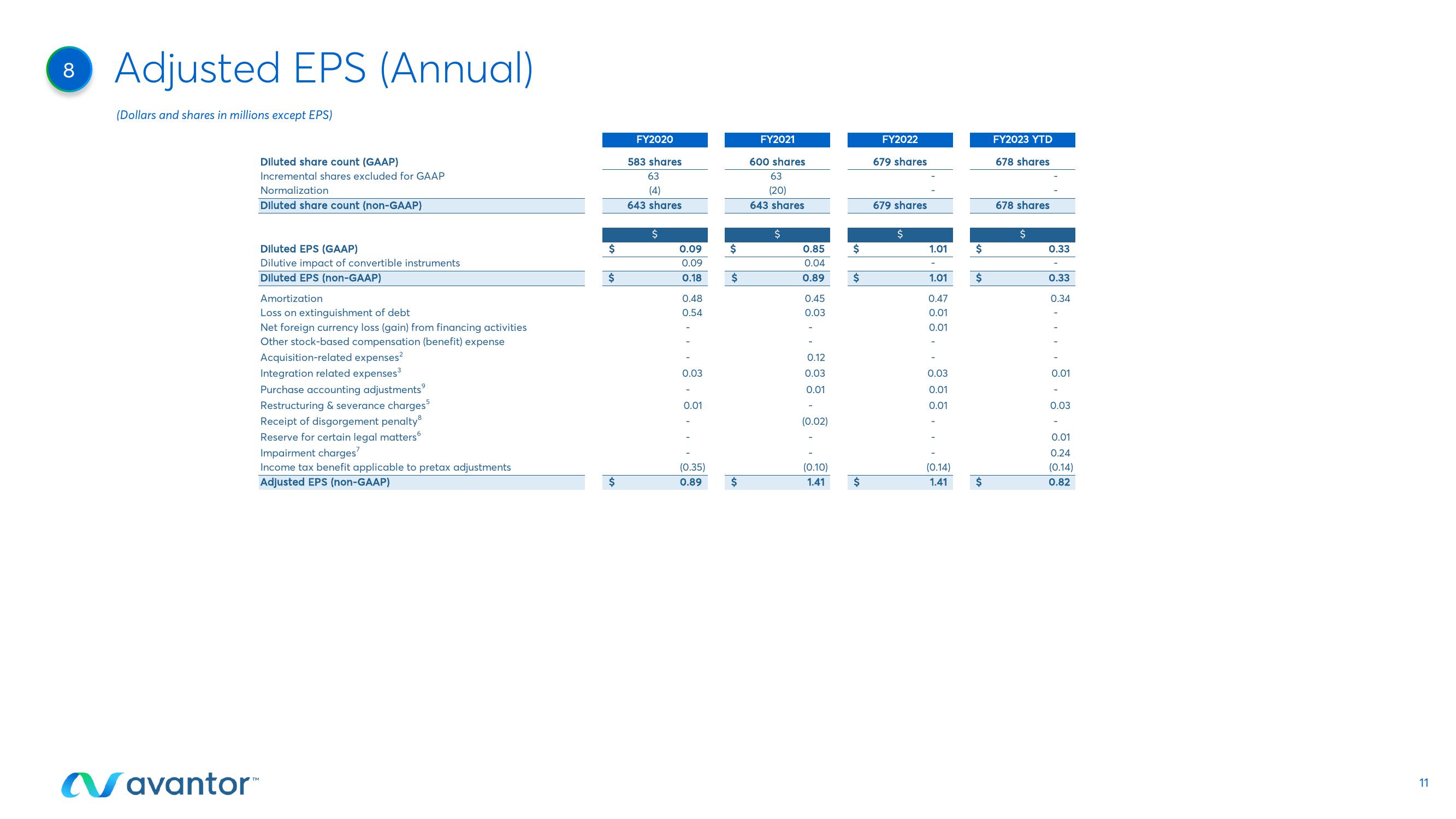 Avantor Results Presentation Deck slide image #11