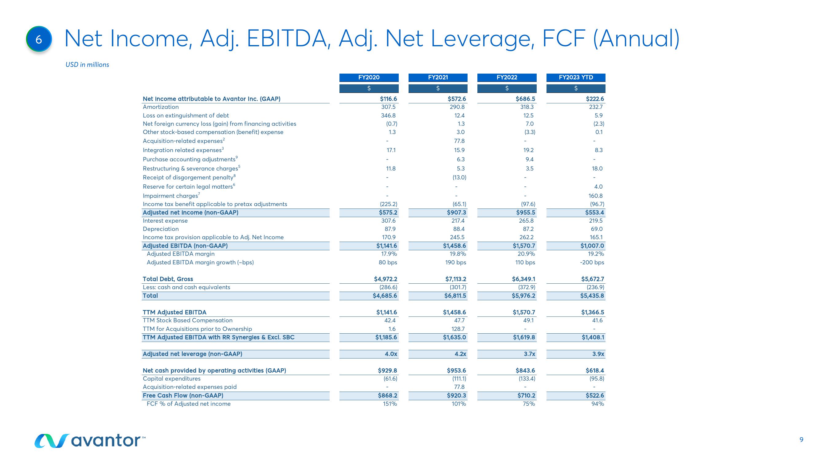 Avantor Results Presentation Deck slide image #9