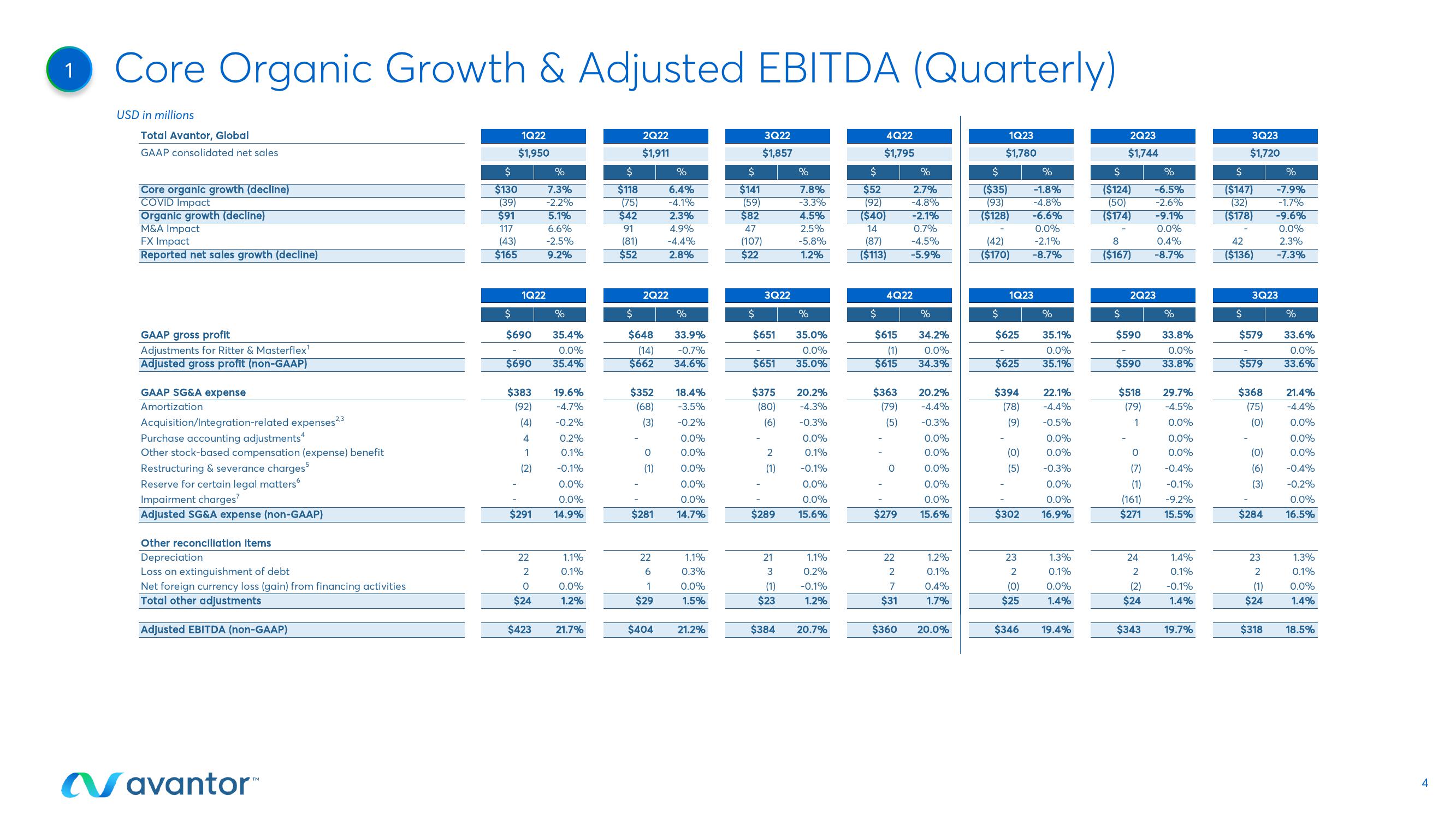 Avantor Results Presentation Deck slide image #4