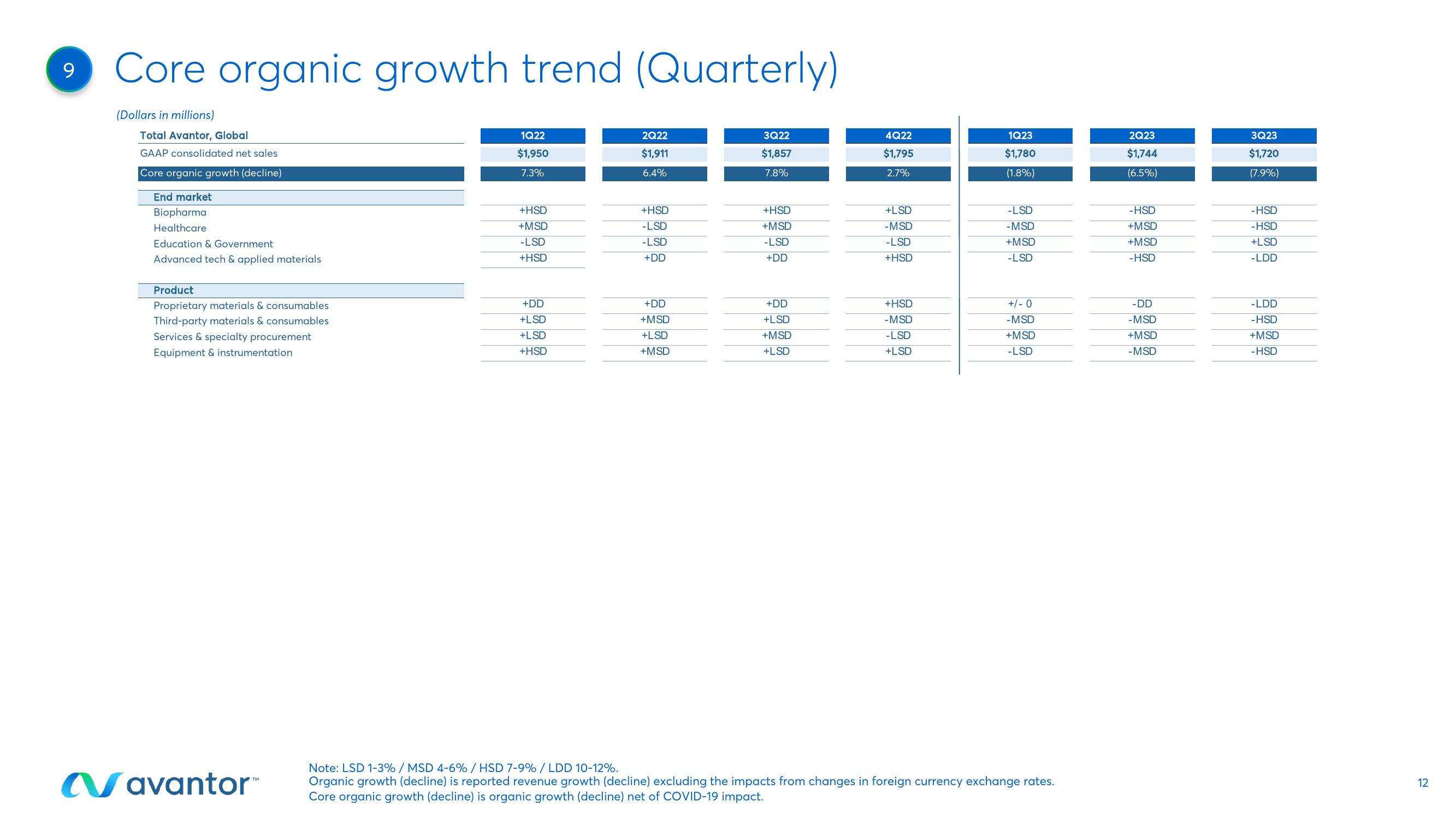 Avantor Results Presentation Deck slide image #12