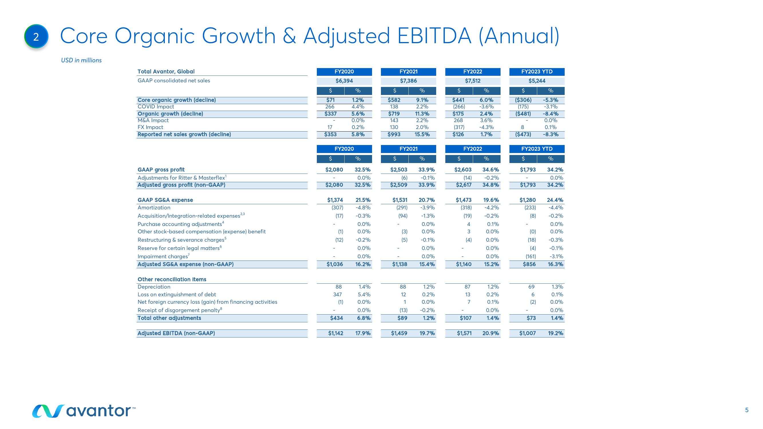 Avantor Results Presentation Deck slide image #5