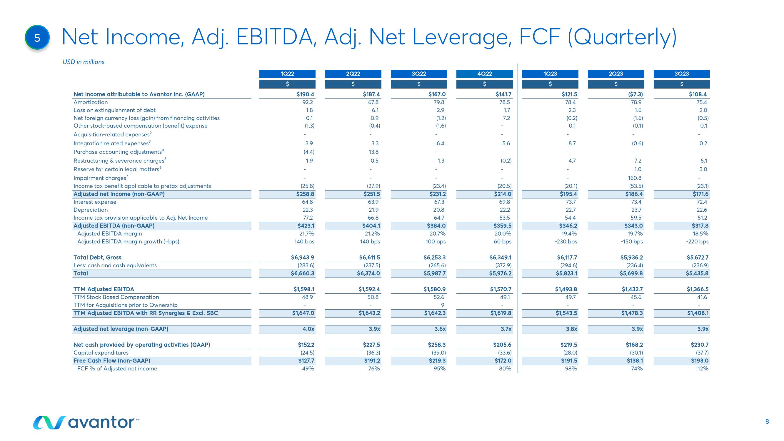 Avantor Results Presentation Deck slide image #8