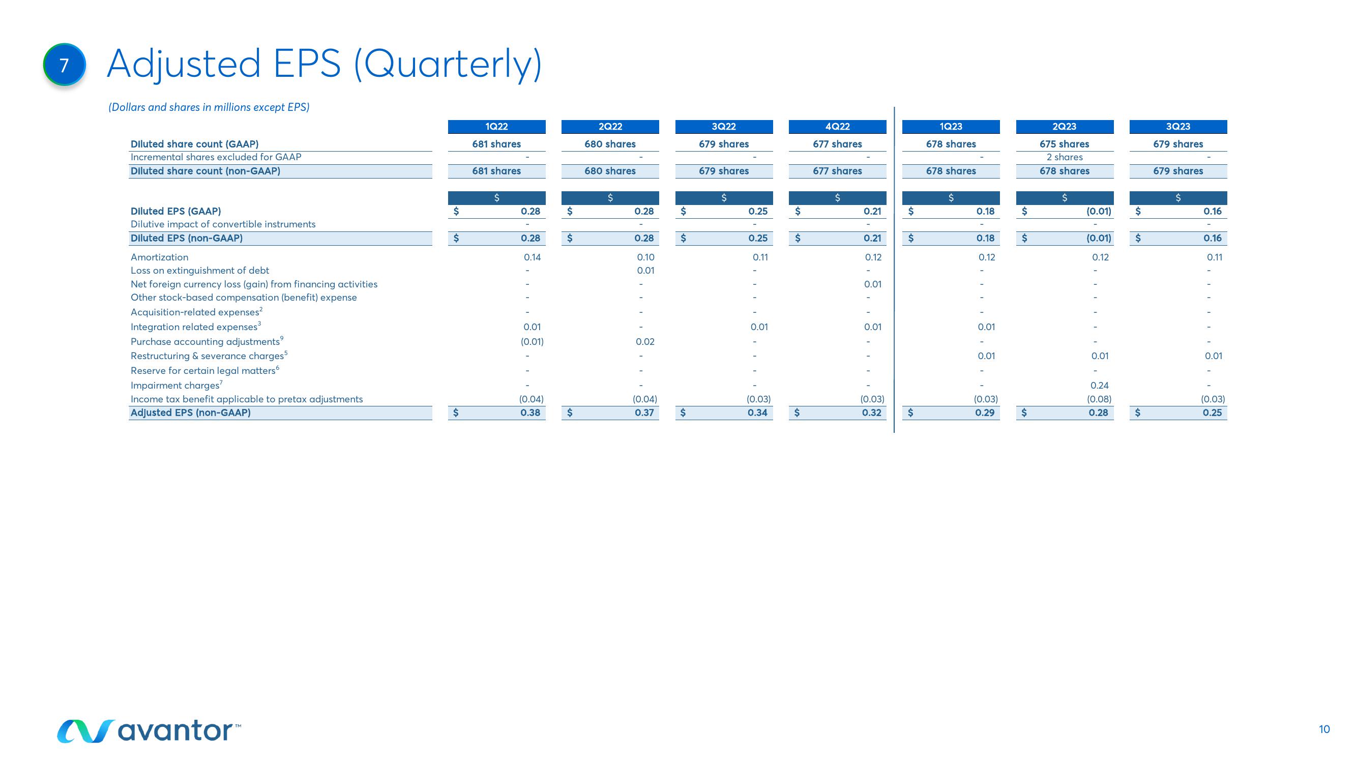 Avantor Results Presentation Deck slide image #10