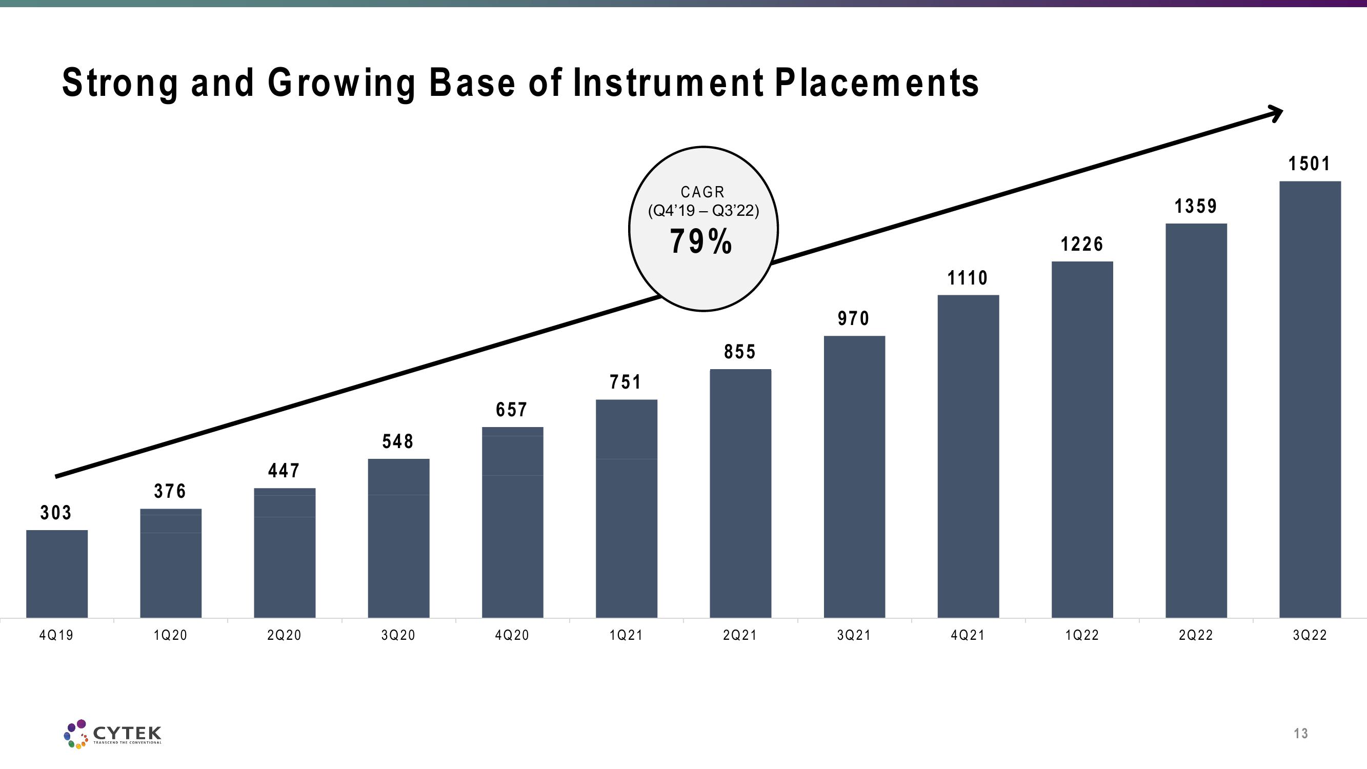 Cytek Investor Presentation Deck slide image #13