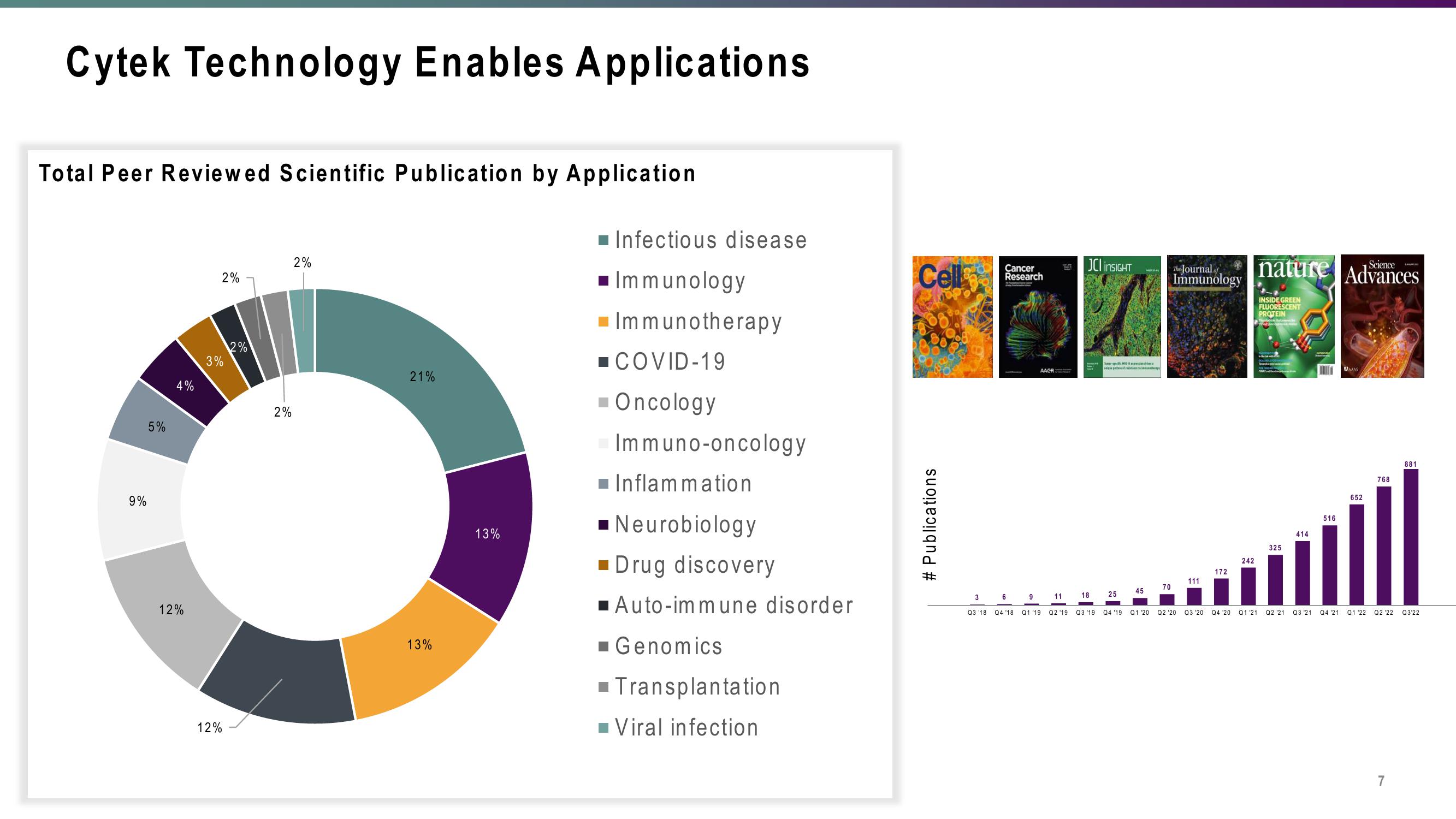 Cytek Investor Presentation Deck slide image #7