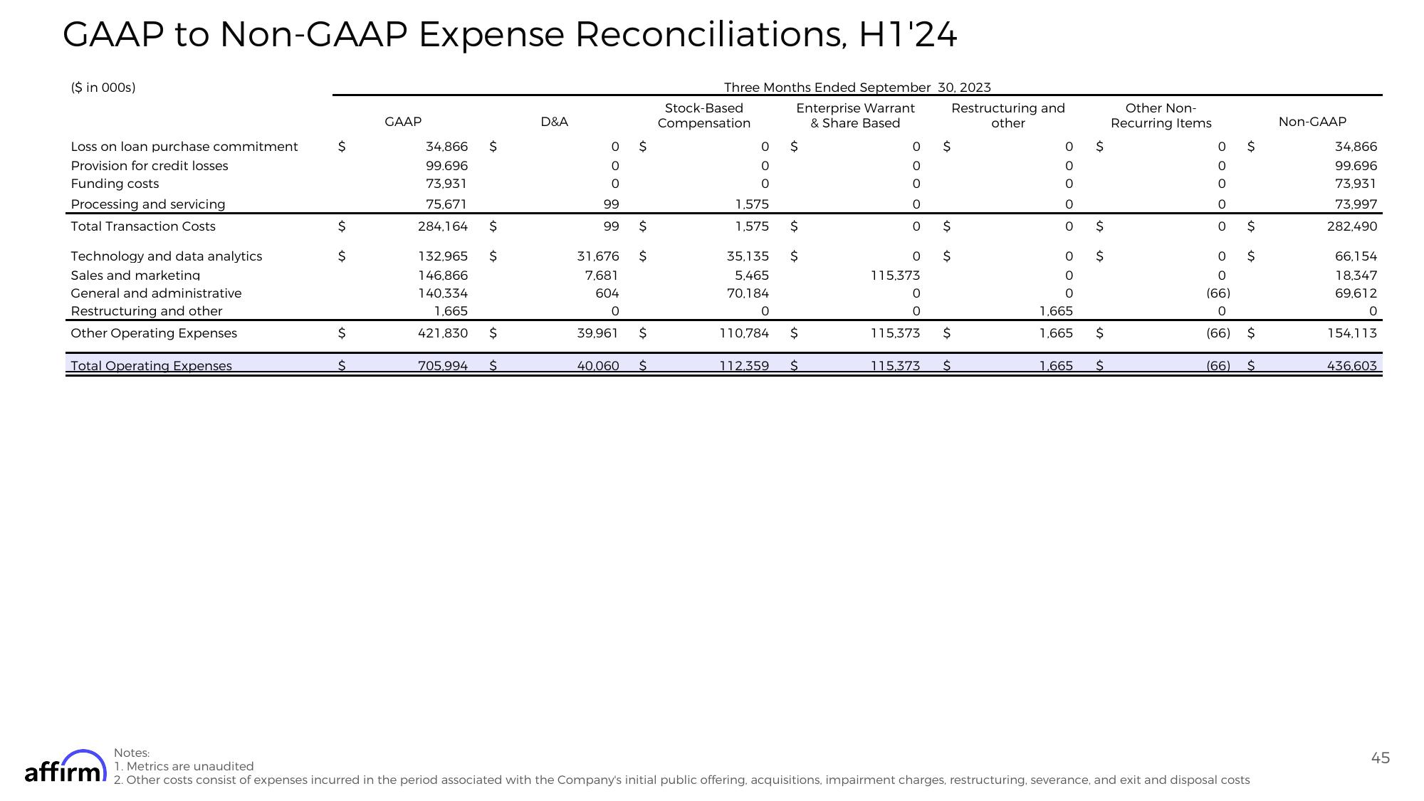 Affirm Results Presentation Deck slide image #45