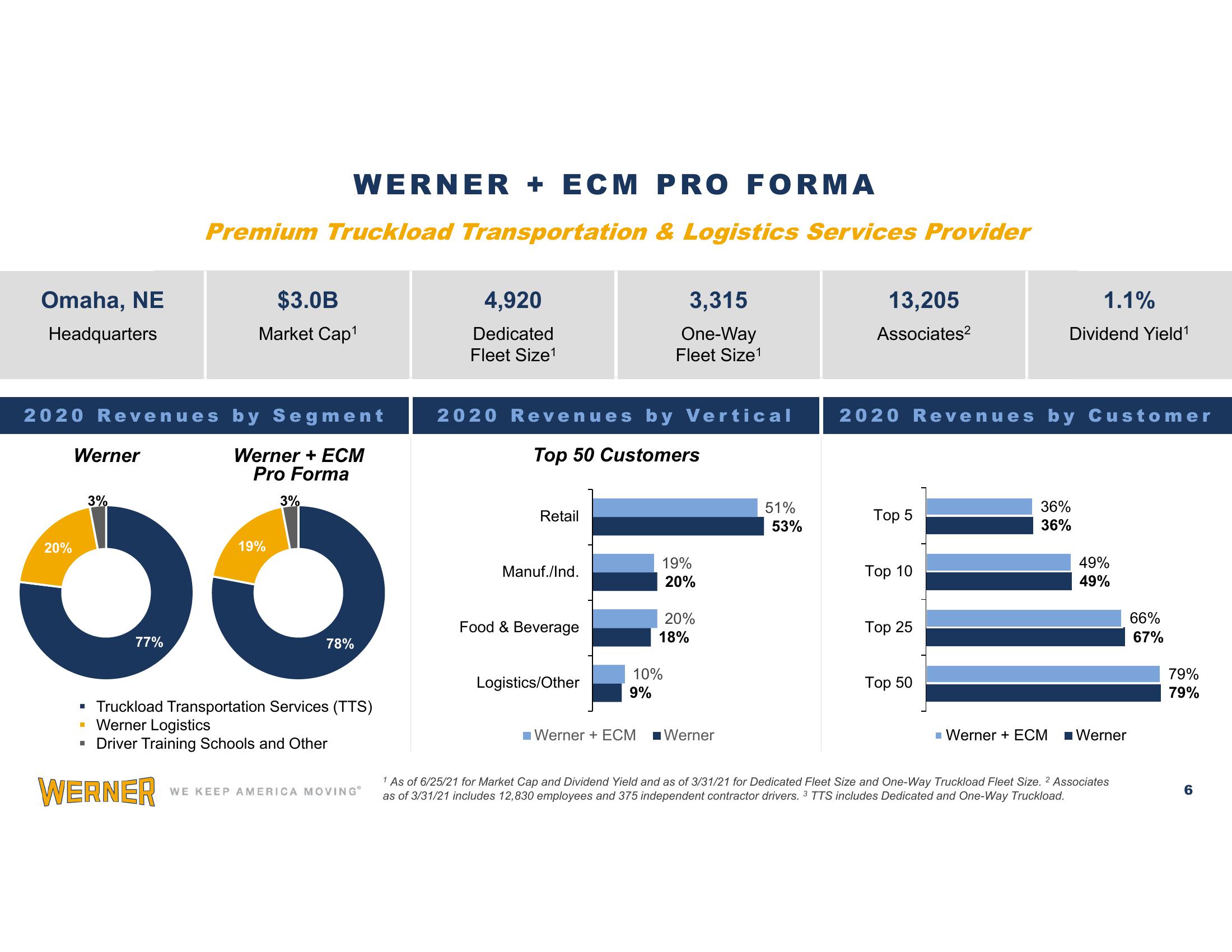 Acquisition of ECM Transport Group  slide image #6