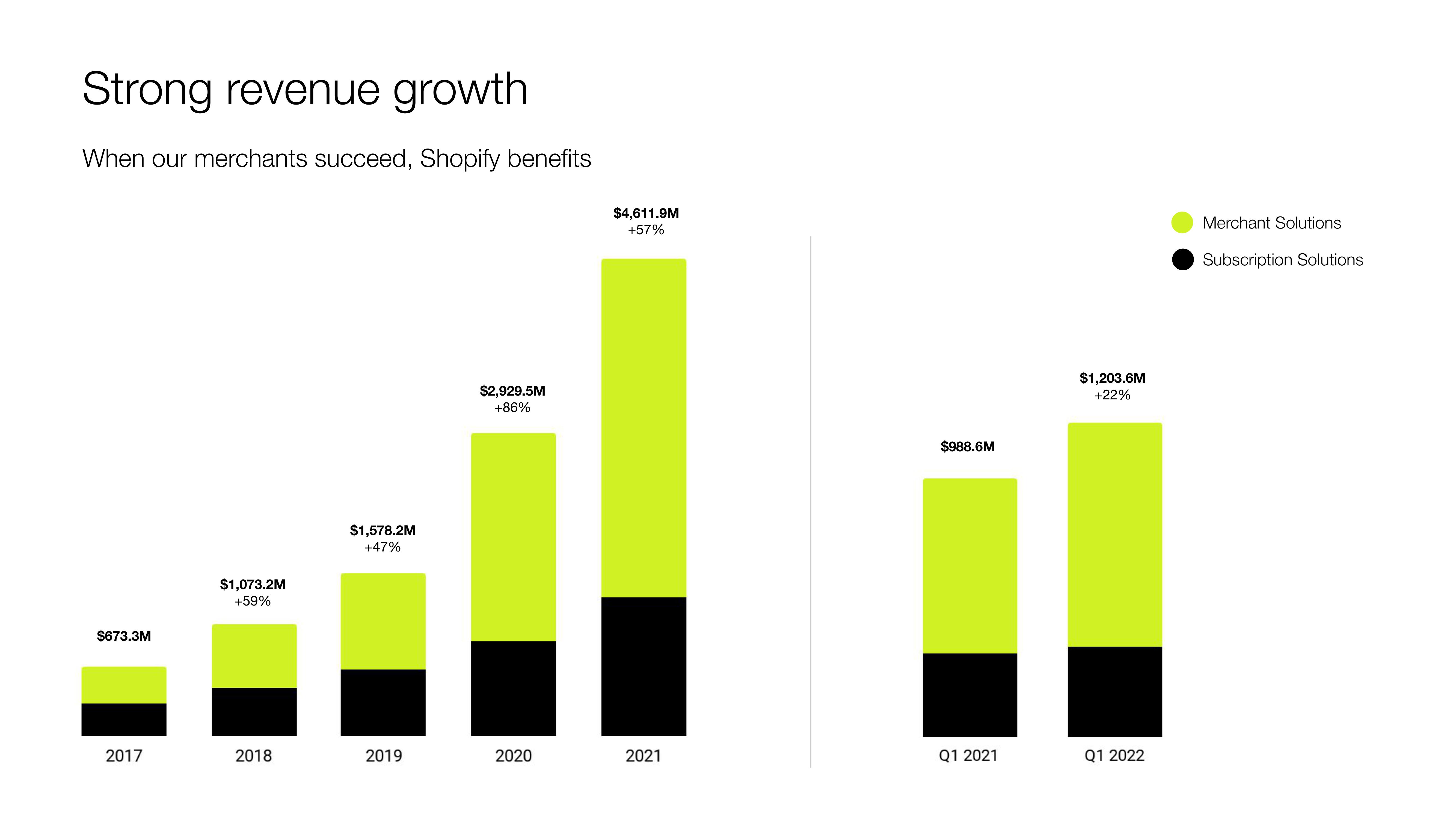 Shopify Investor Presentation Deck slide image #22