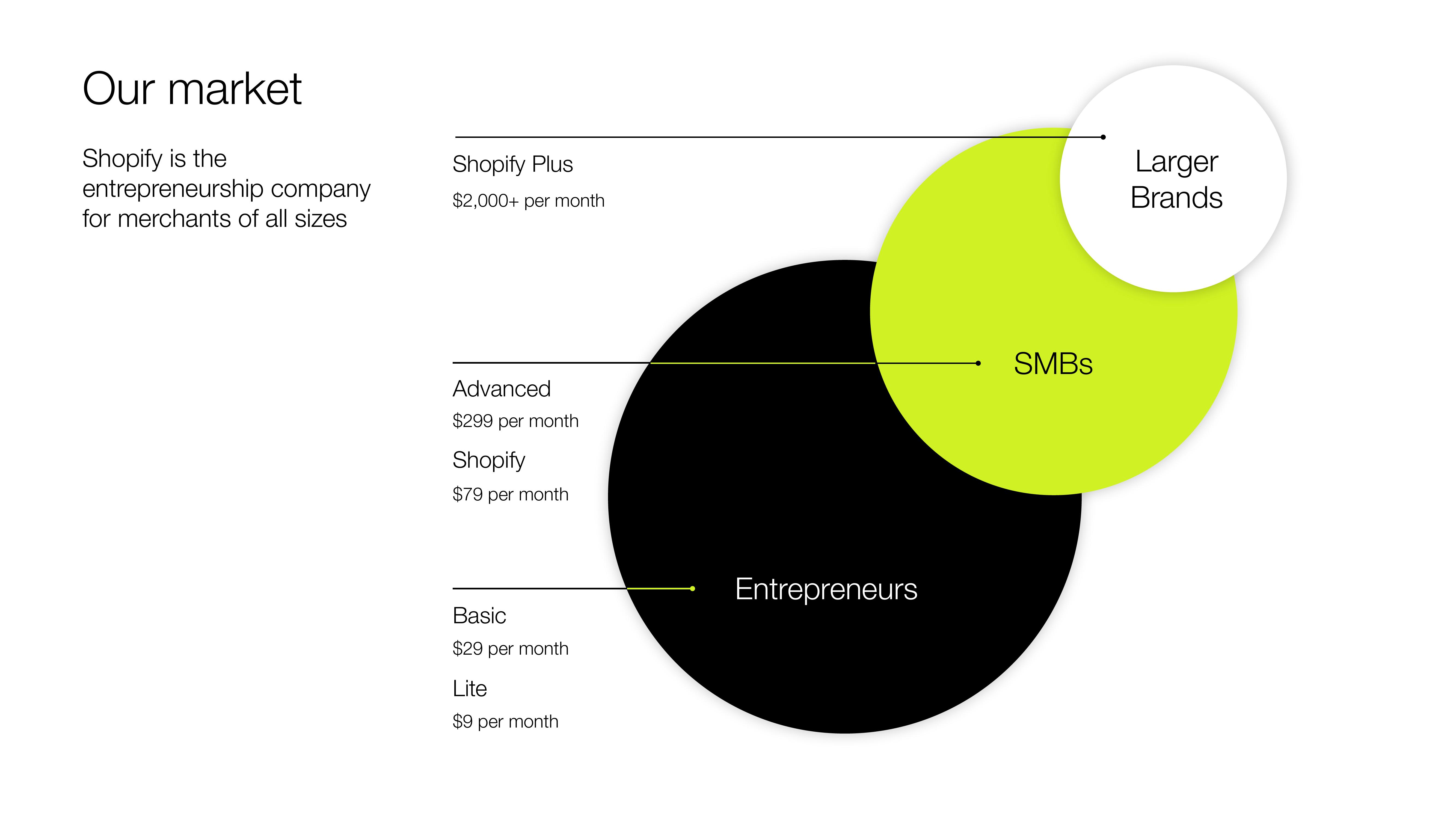 Shopify Investor Presentation Deck slide image #6