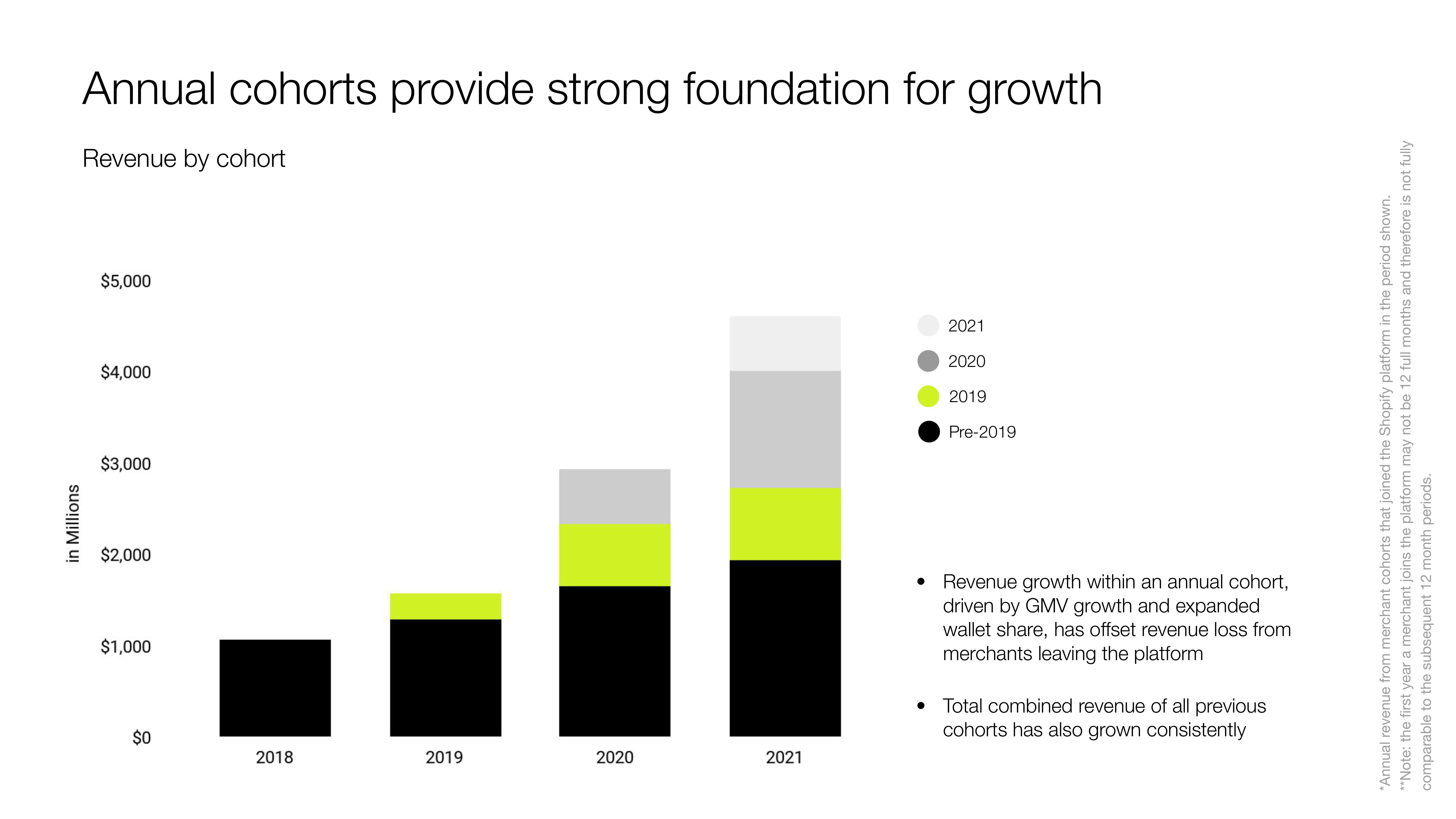 Shopify Investor Presentation Deck slide image #29