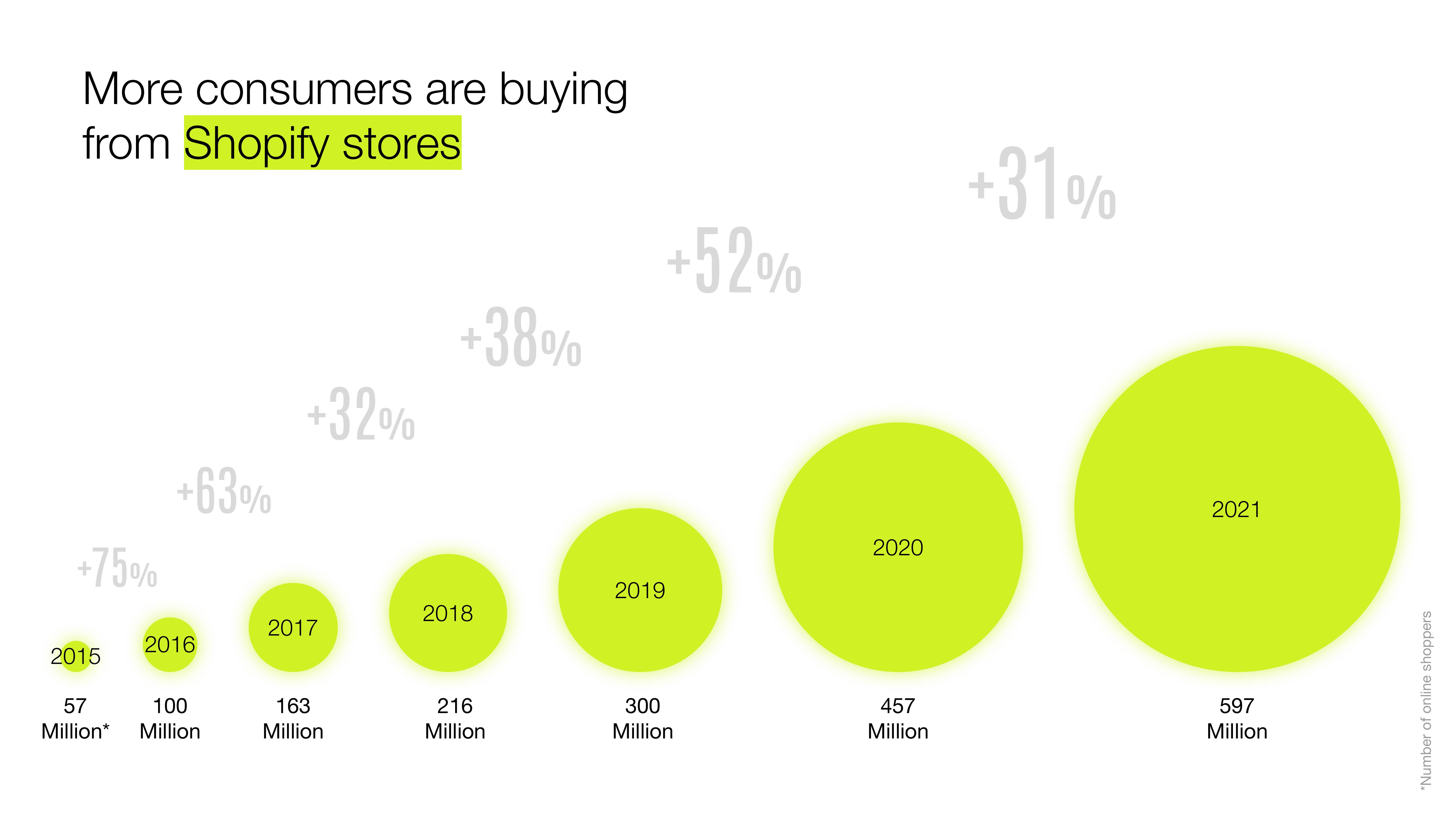 Shopify Investor Presentation Deck slide image #15