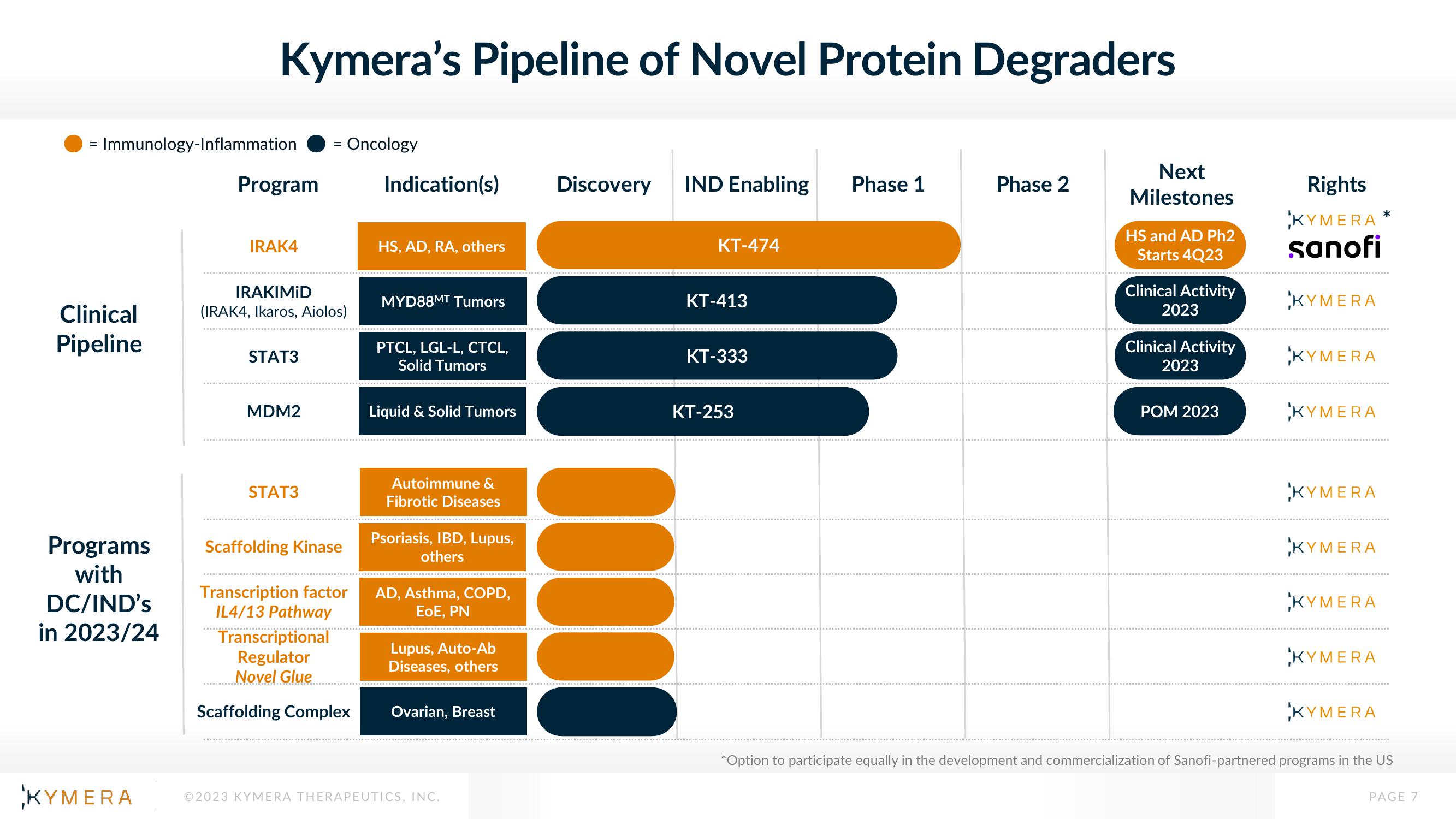 Kymera Investor Presentation Deck slide image #7