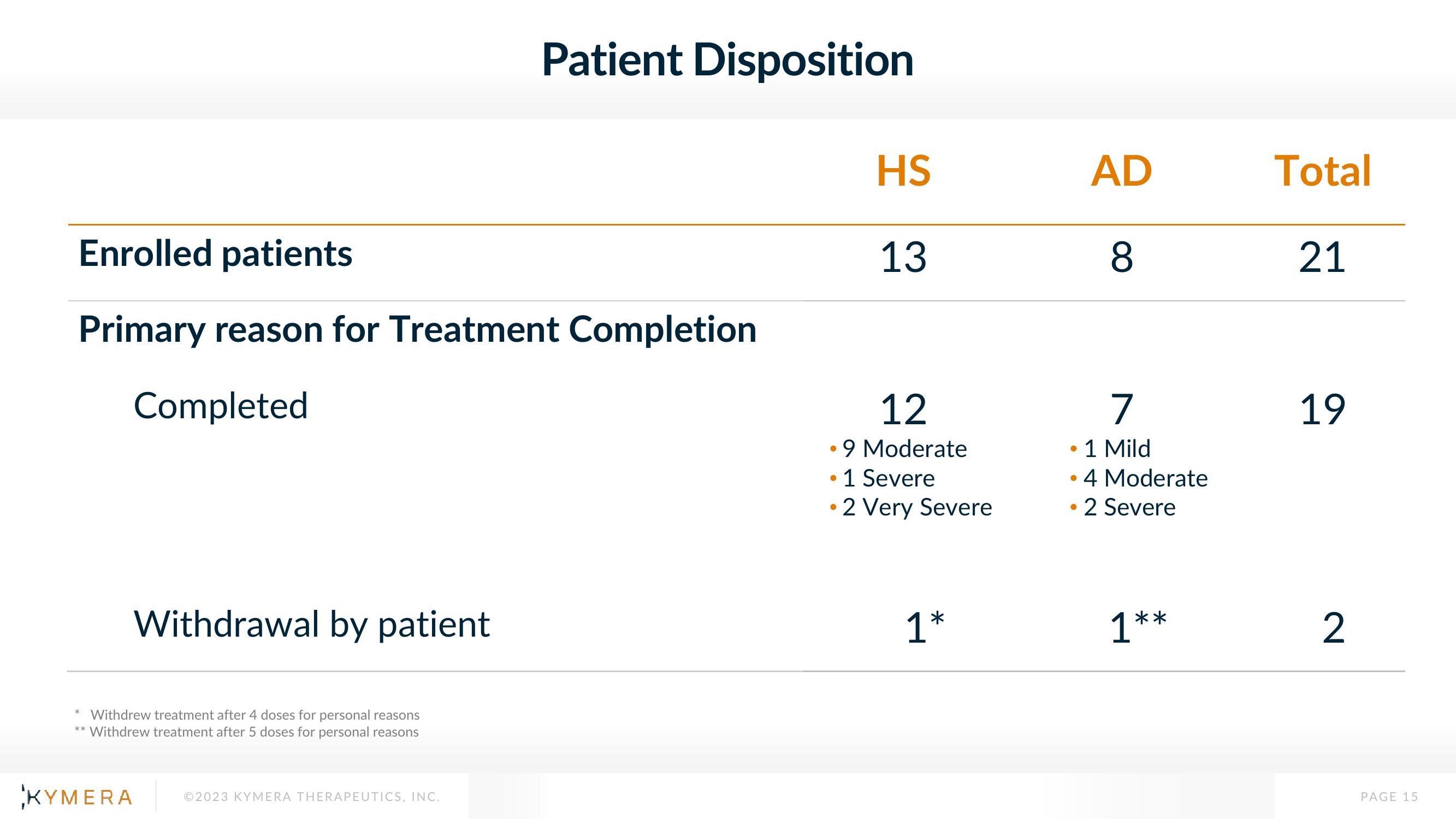 Kymera Investor Presentation Deck slide image #15