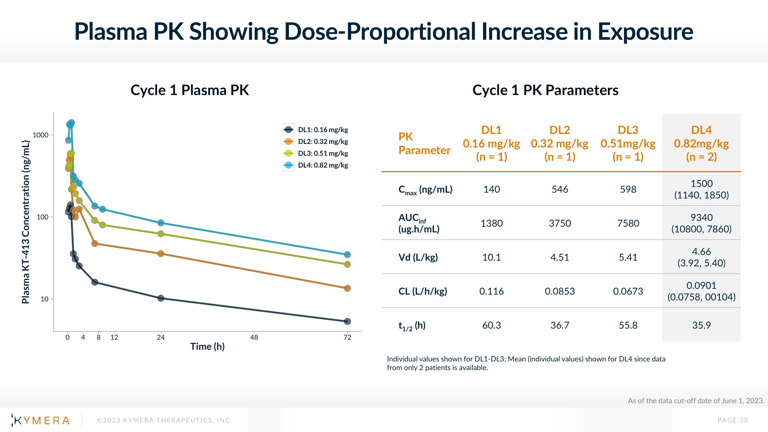 Kymera Investor Presentation Deck slide image #38