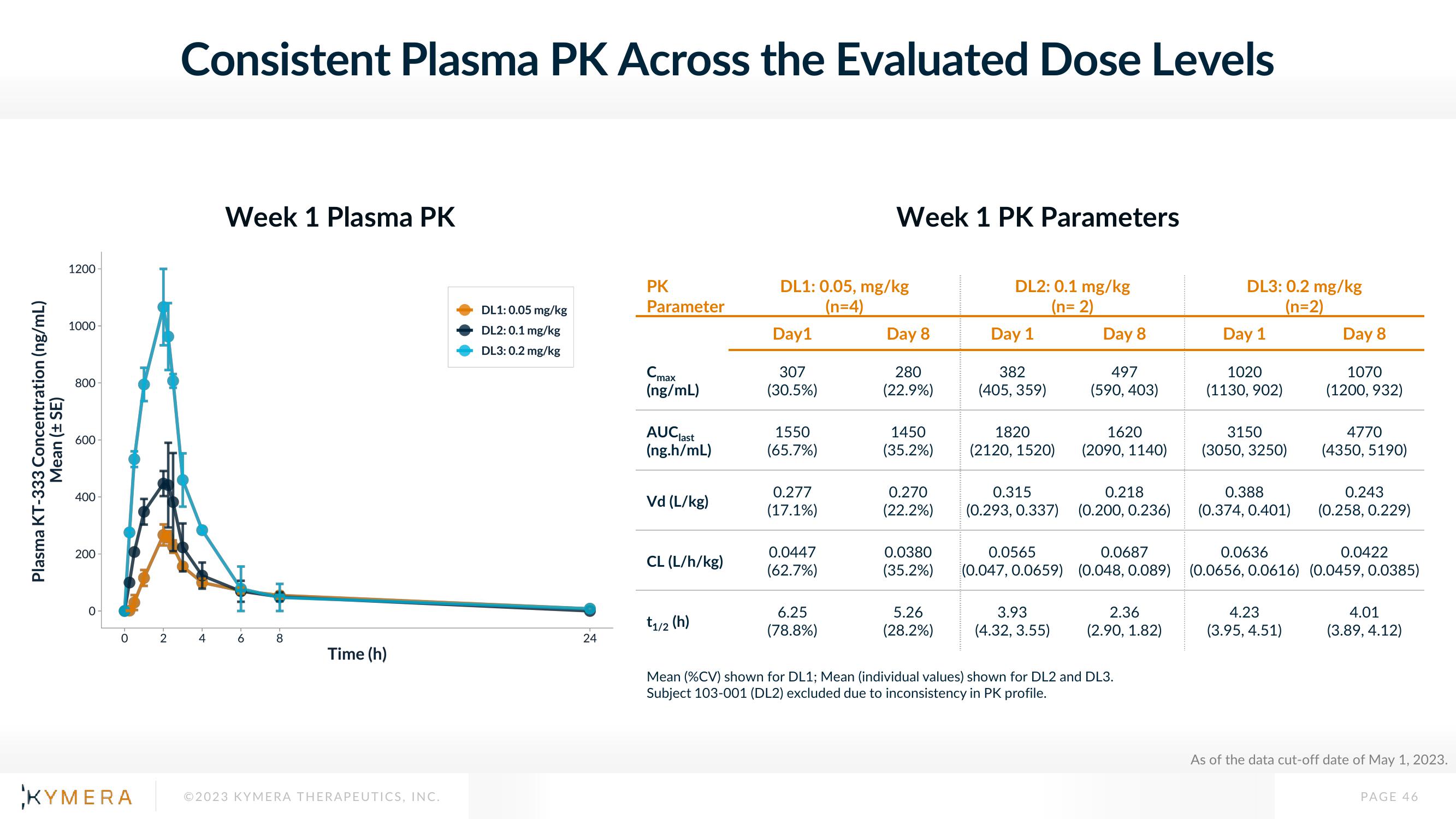 Kymera Investor Presentation Deck slide image #46