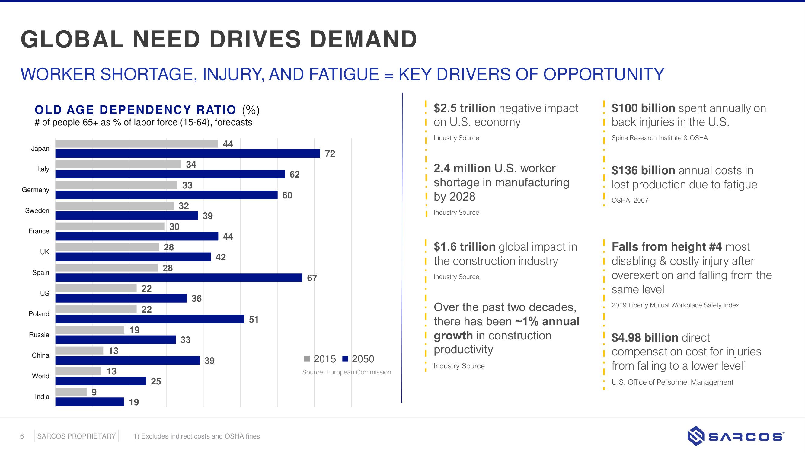 Sarcos SPAC Presentation Deck slide image #6