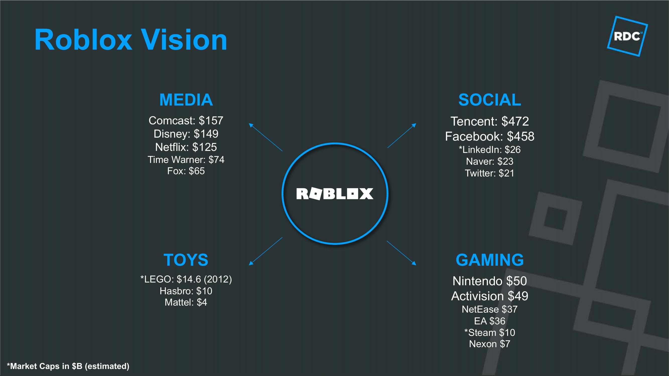 Roblox Product Presentation Deck slide image #17