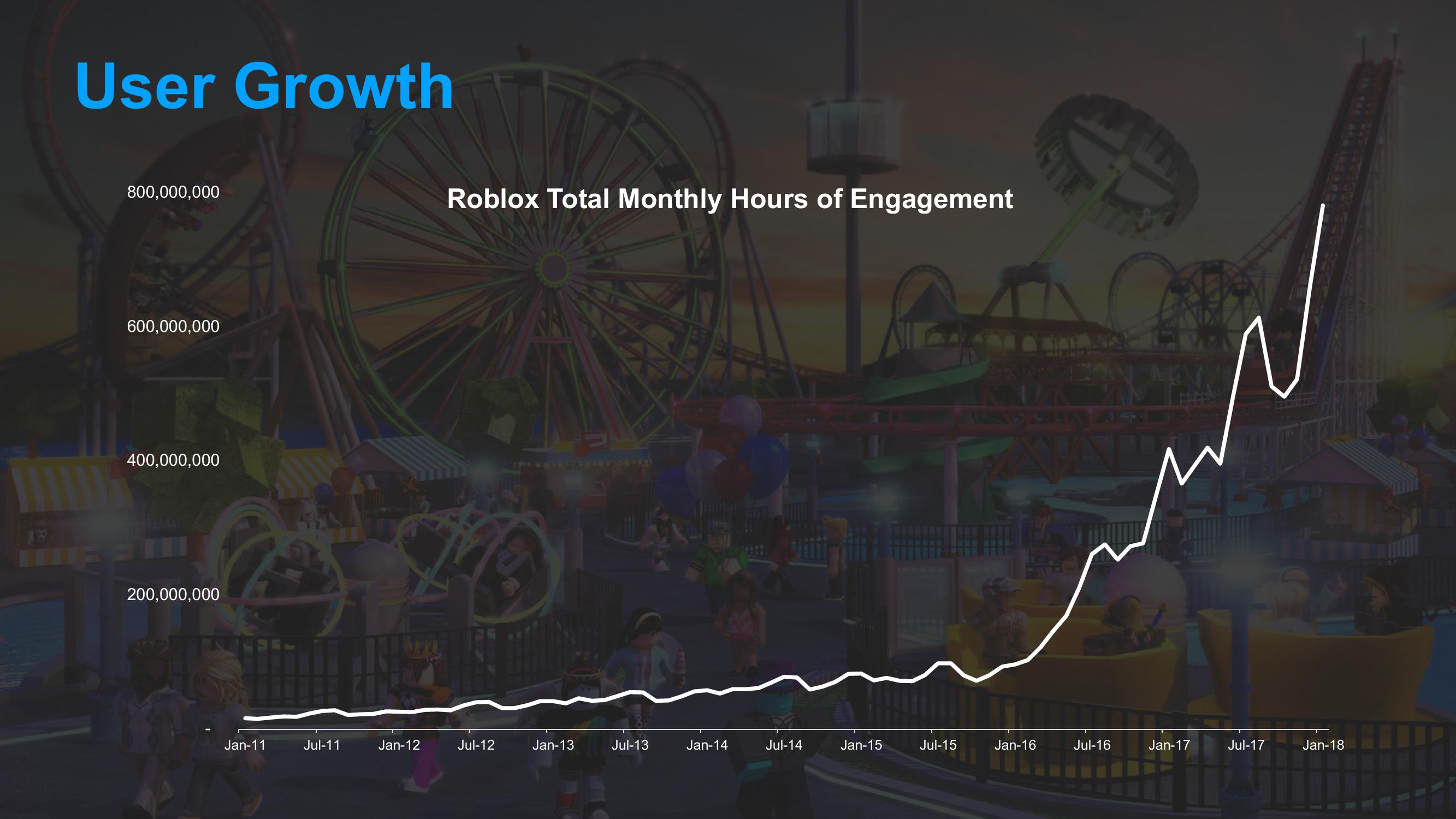 Roblox Product Presentation Deck slide image #6