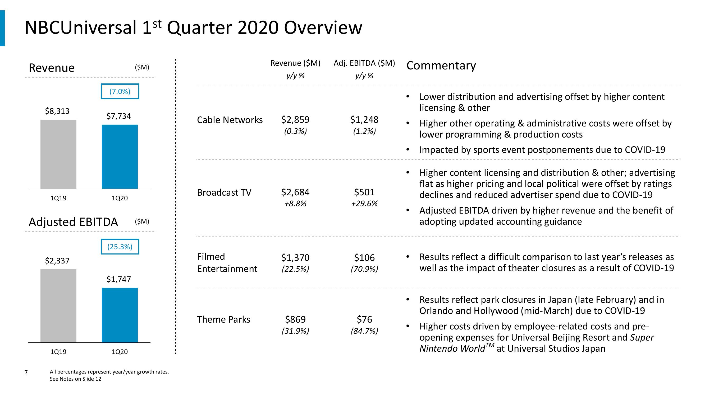 Comcast Results Presentation Deck slide image #7