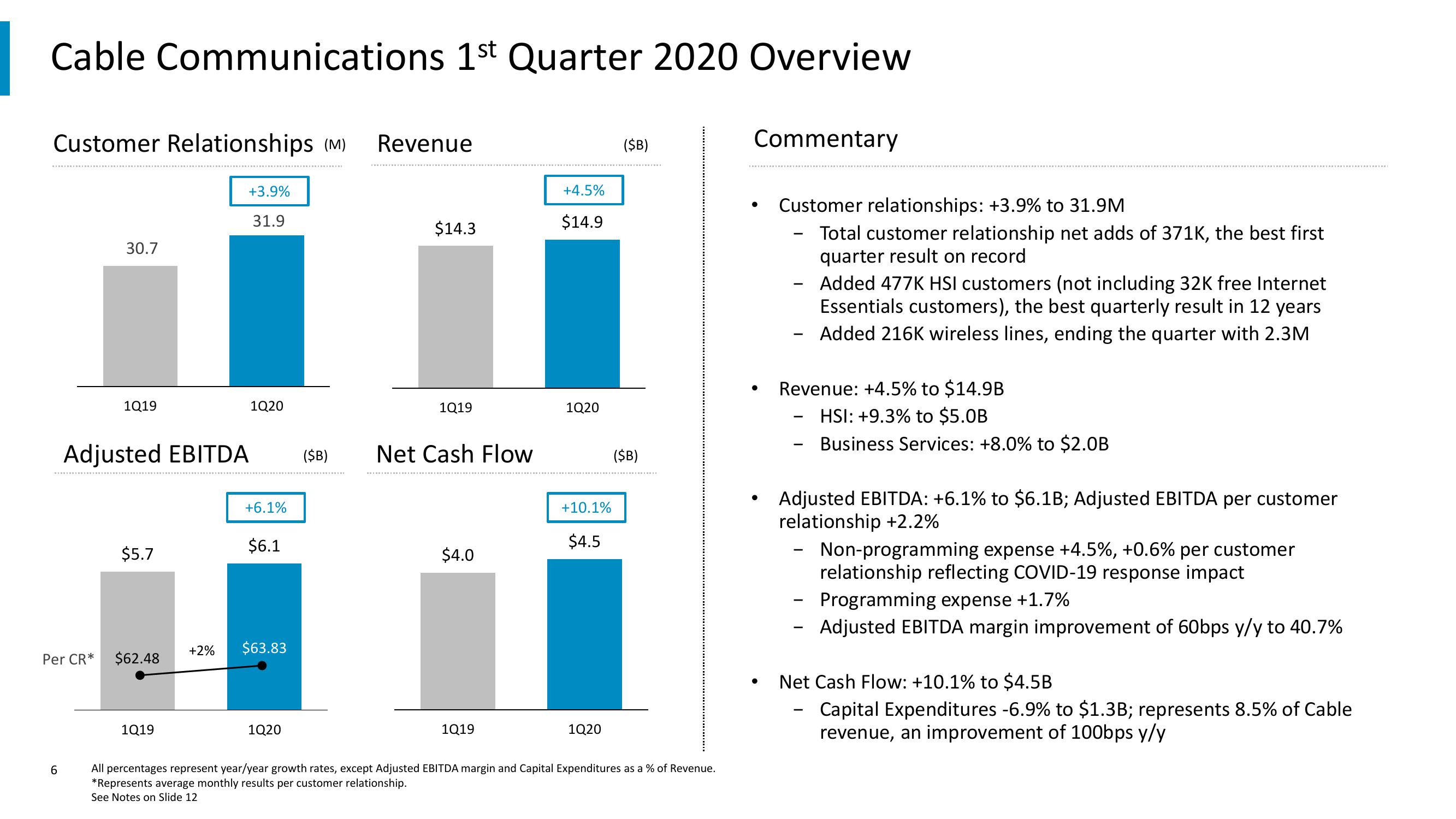 Comcast Results Presentation Deck slide image #6