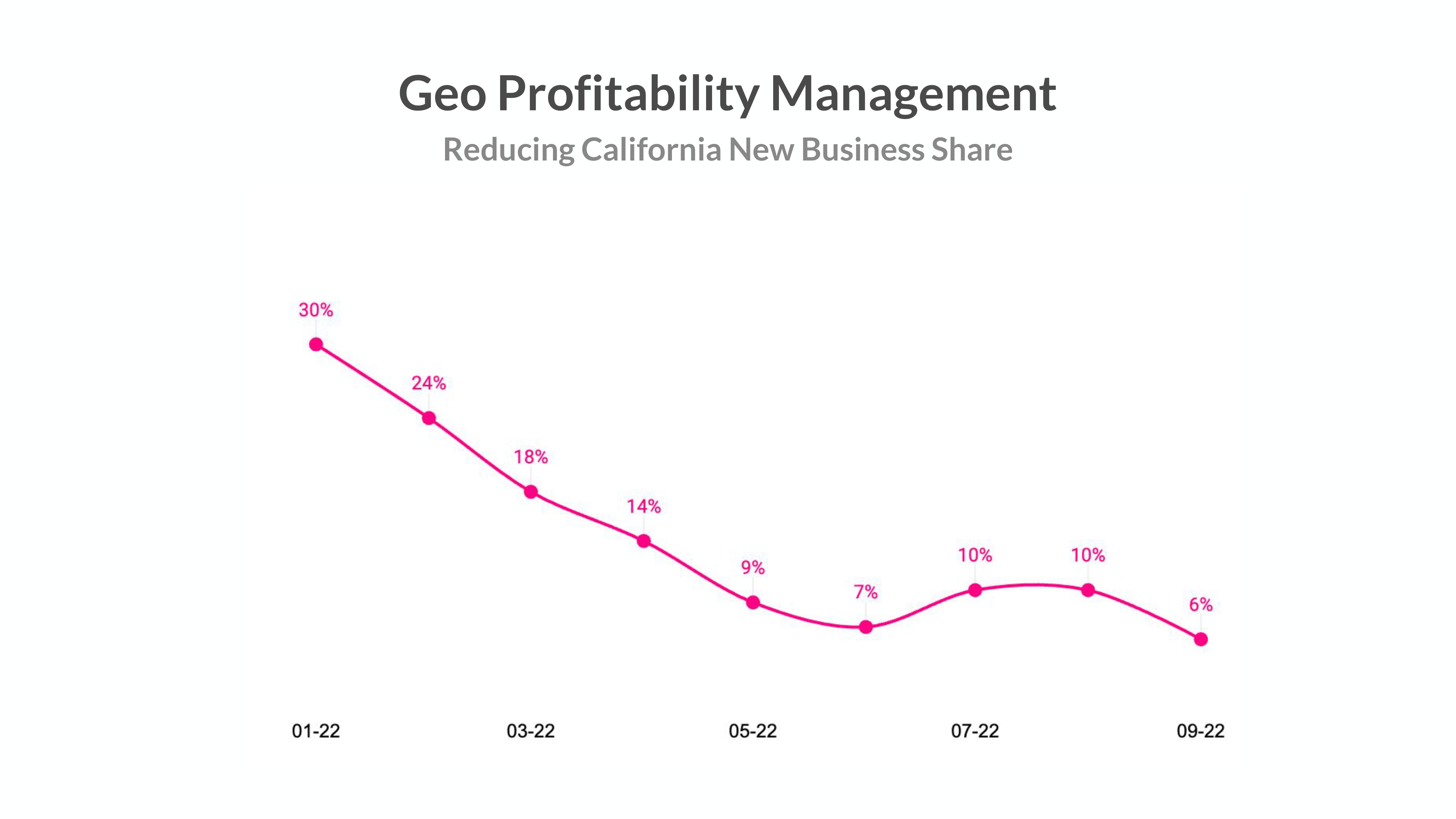 Lemonade Investor Day Presentation Deck slide image #80