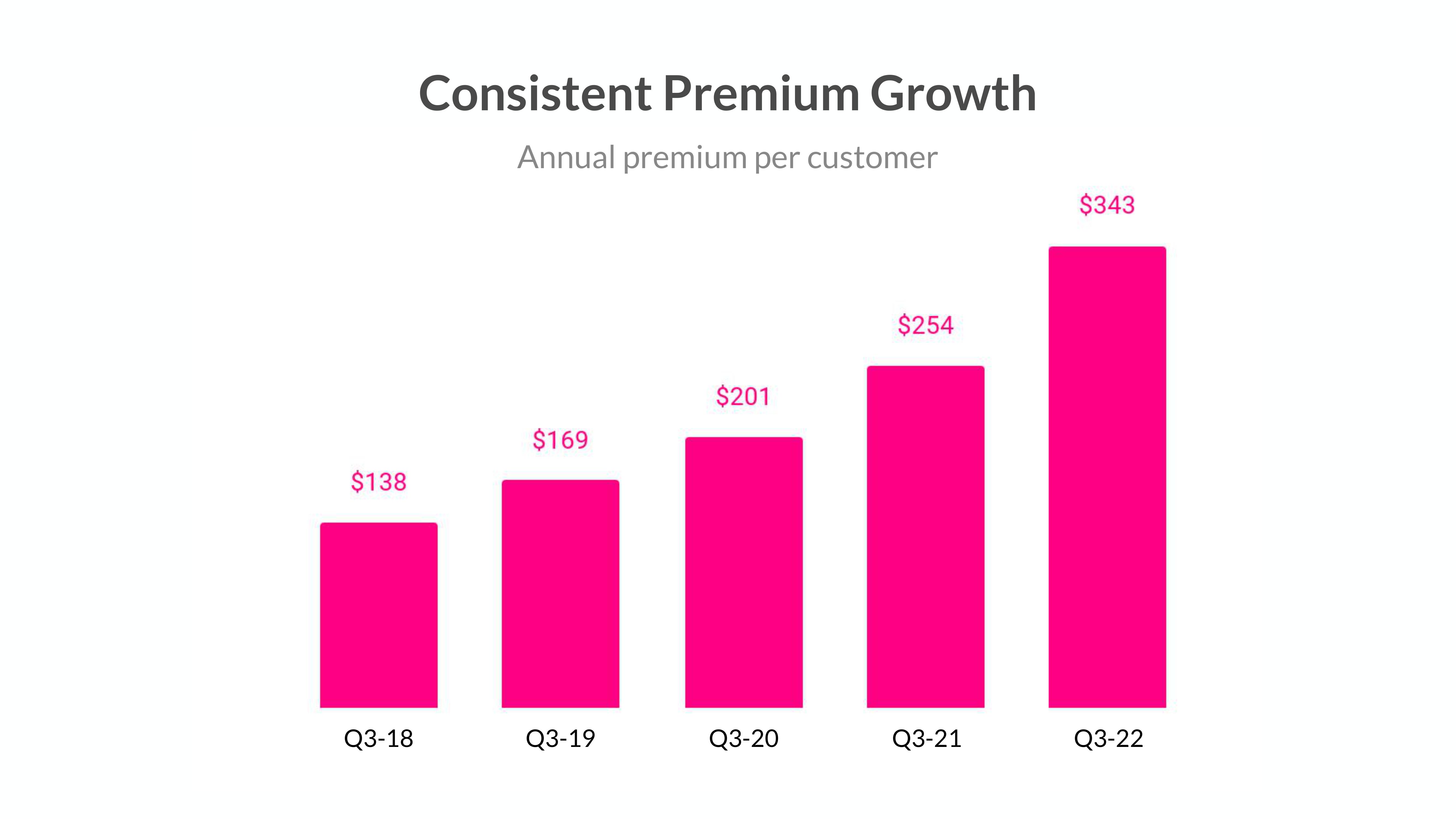 Lemonade Investor Day Presentation Deck slide image #120