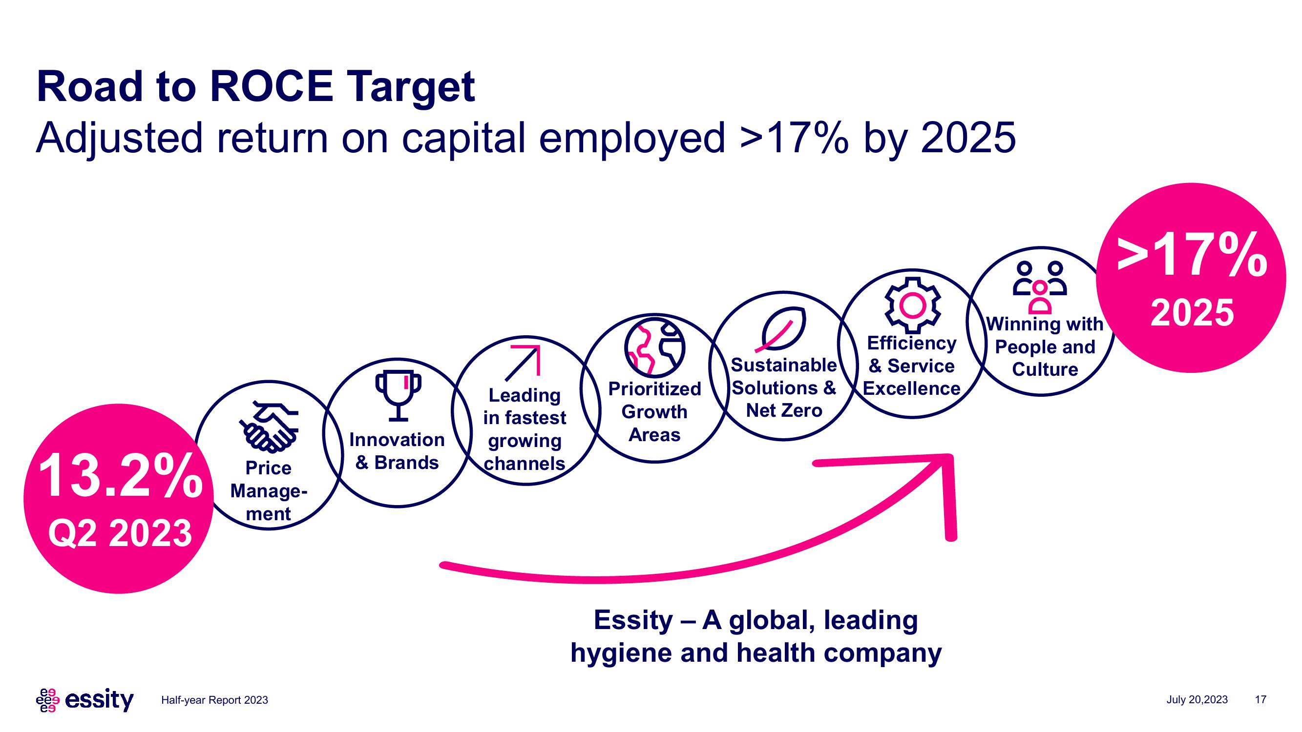 Essity Results Presentation Deck slide image #17