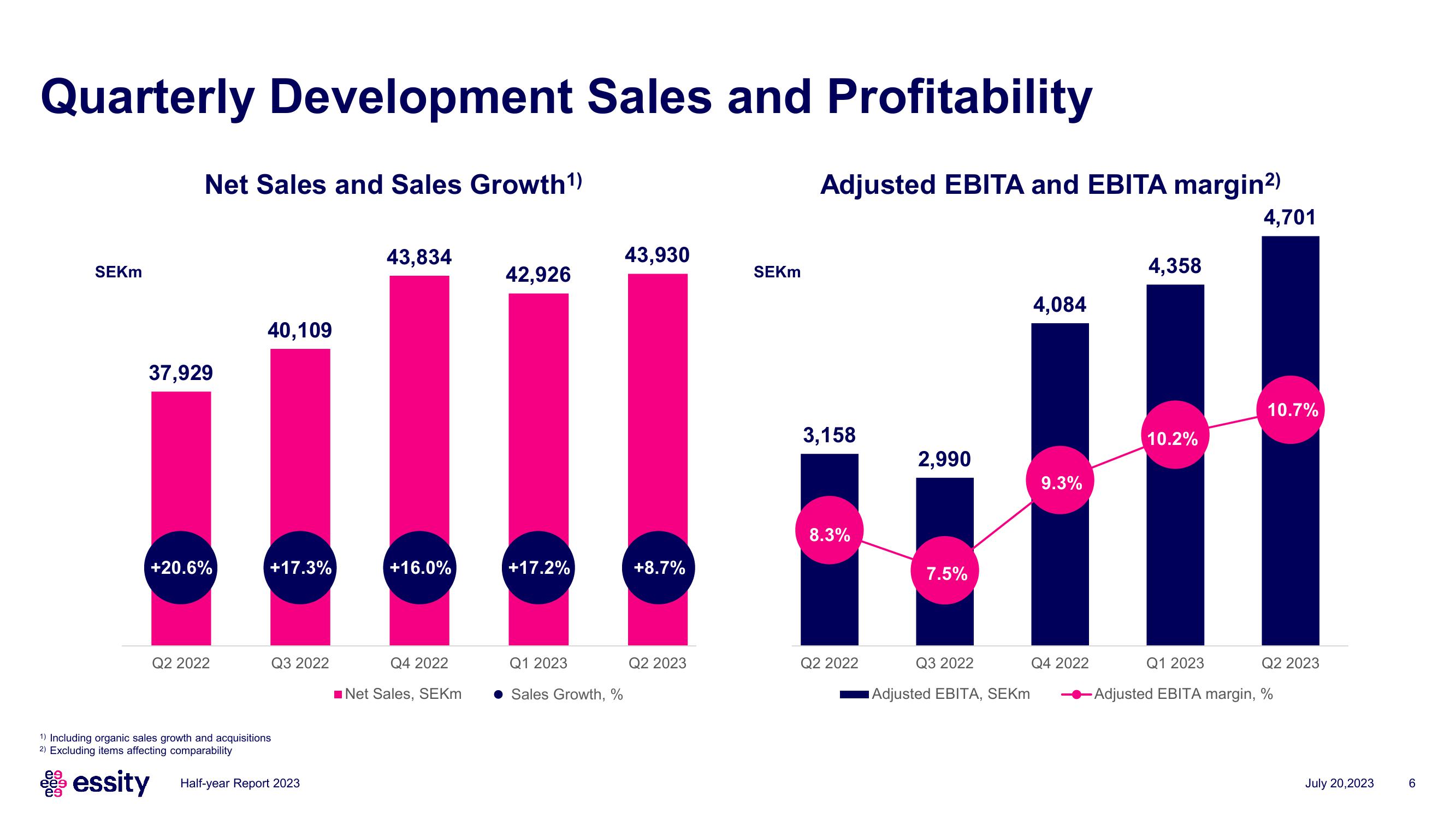 Essity Results Presentation Deck slide image #6