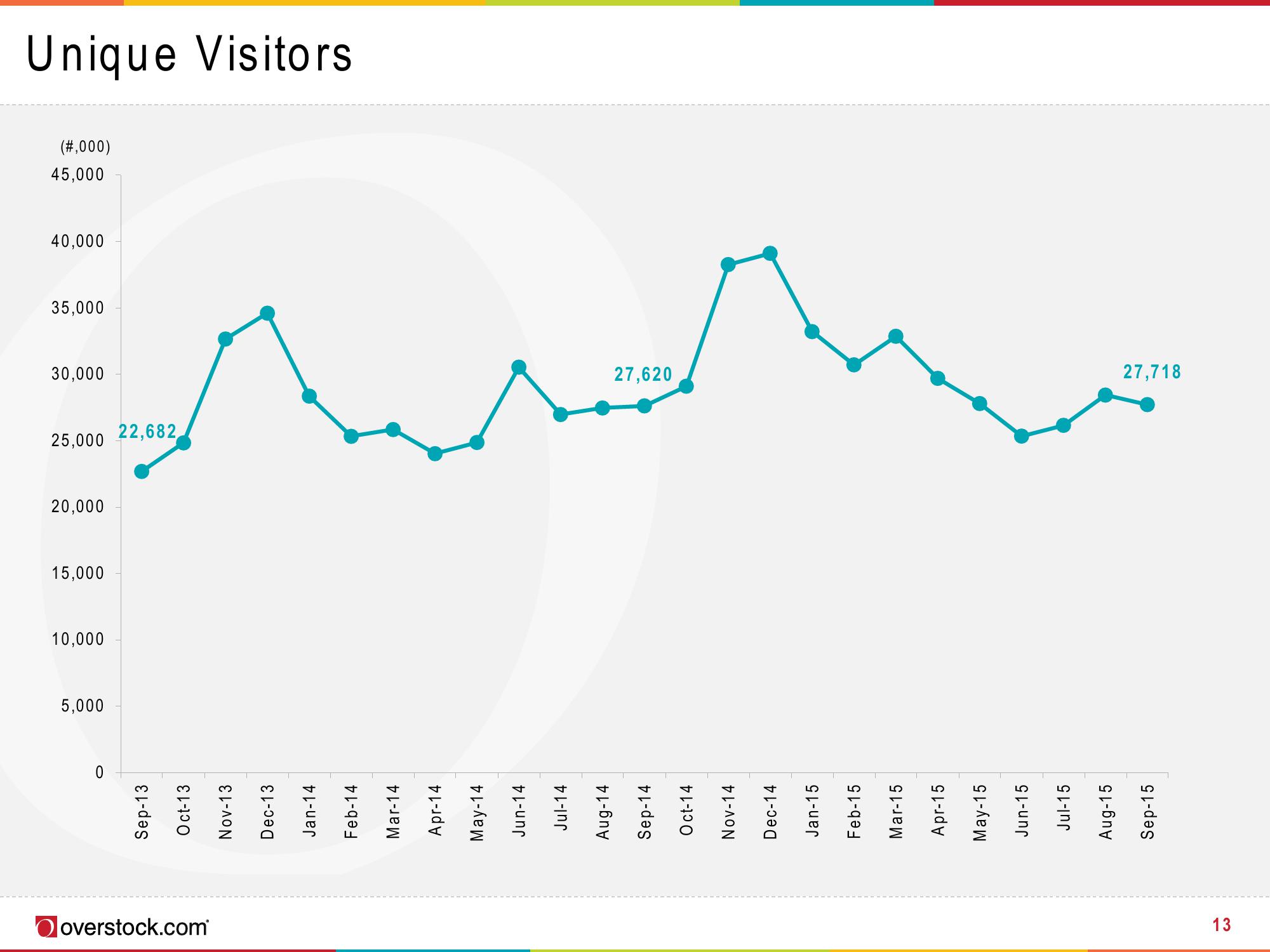 Overstock Results Presentation Deck slide image #13