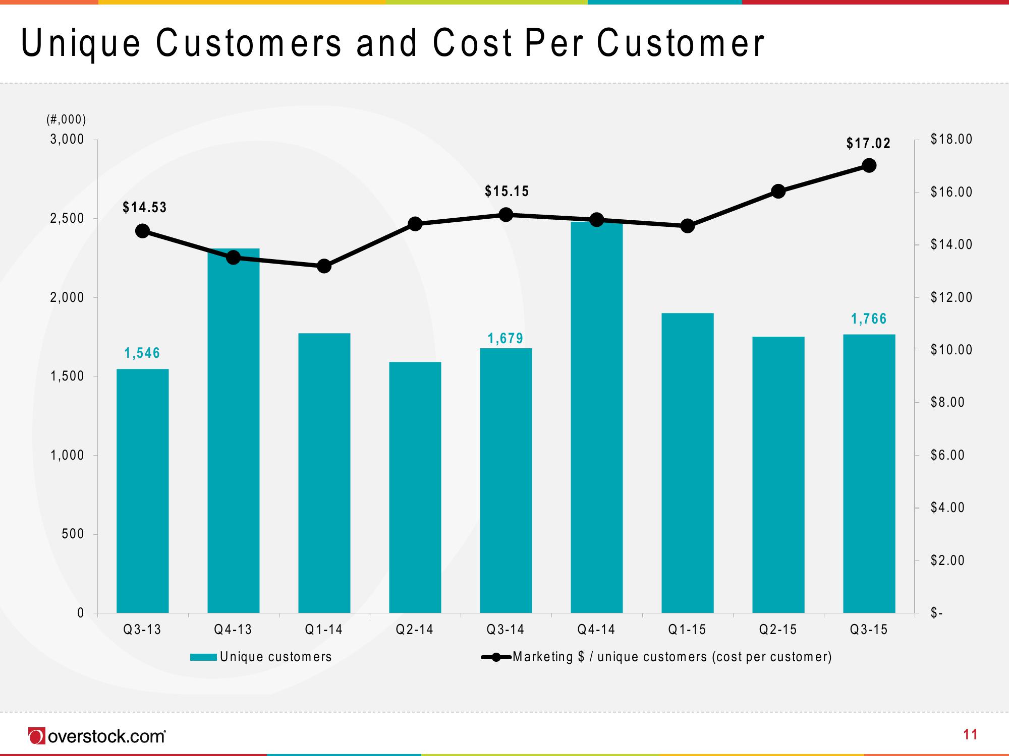 Overstock Results Presentation Deck slide image #11