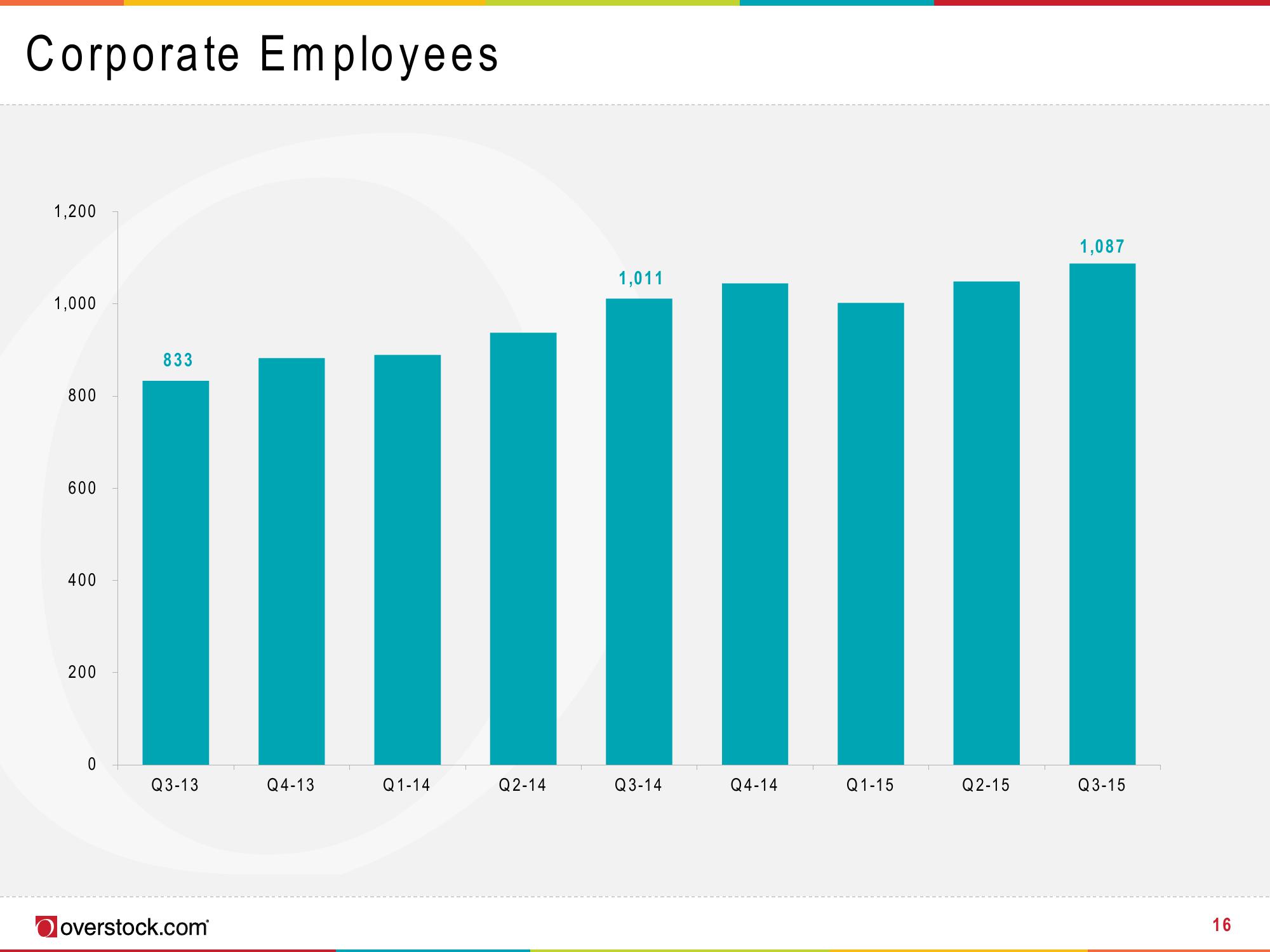 Overstock Results Presentation Deck slide image #16