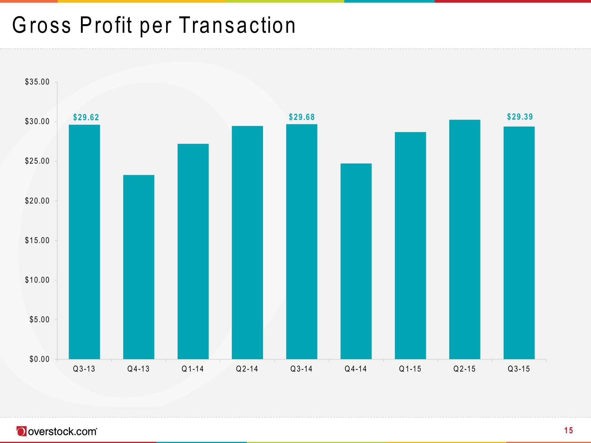 Overstock Results Presentation Deck slide image