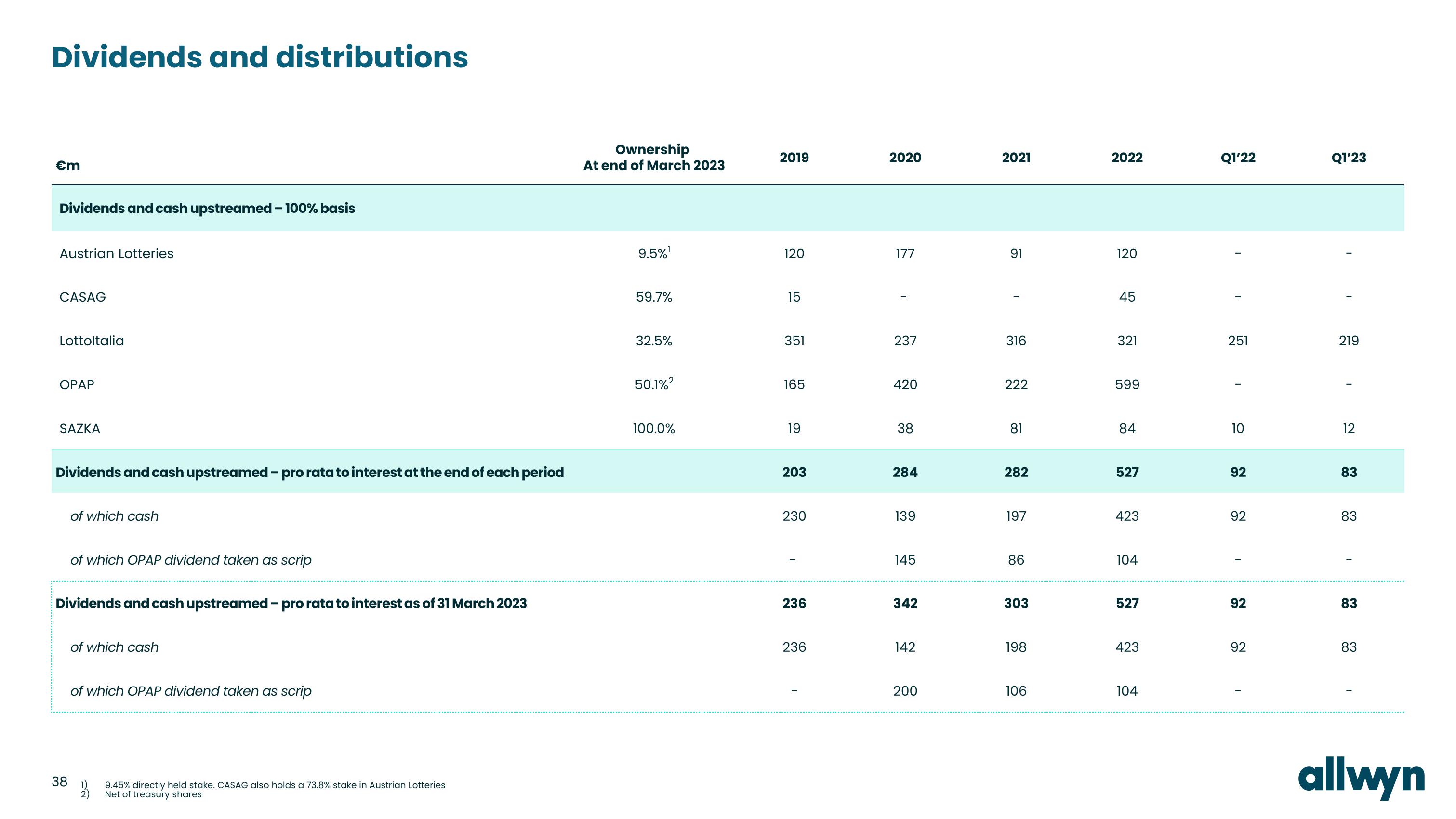 Allwyn Results Presentation Deck slide image #38