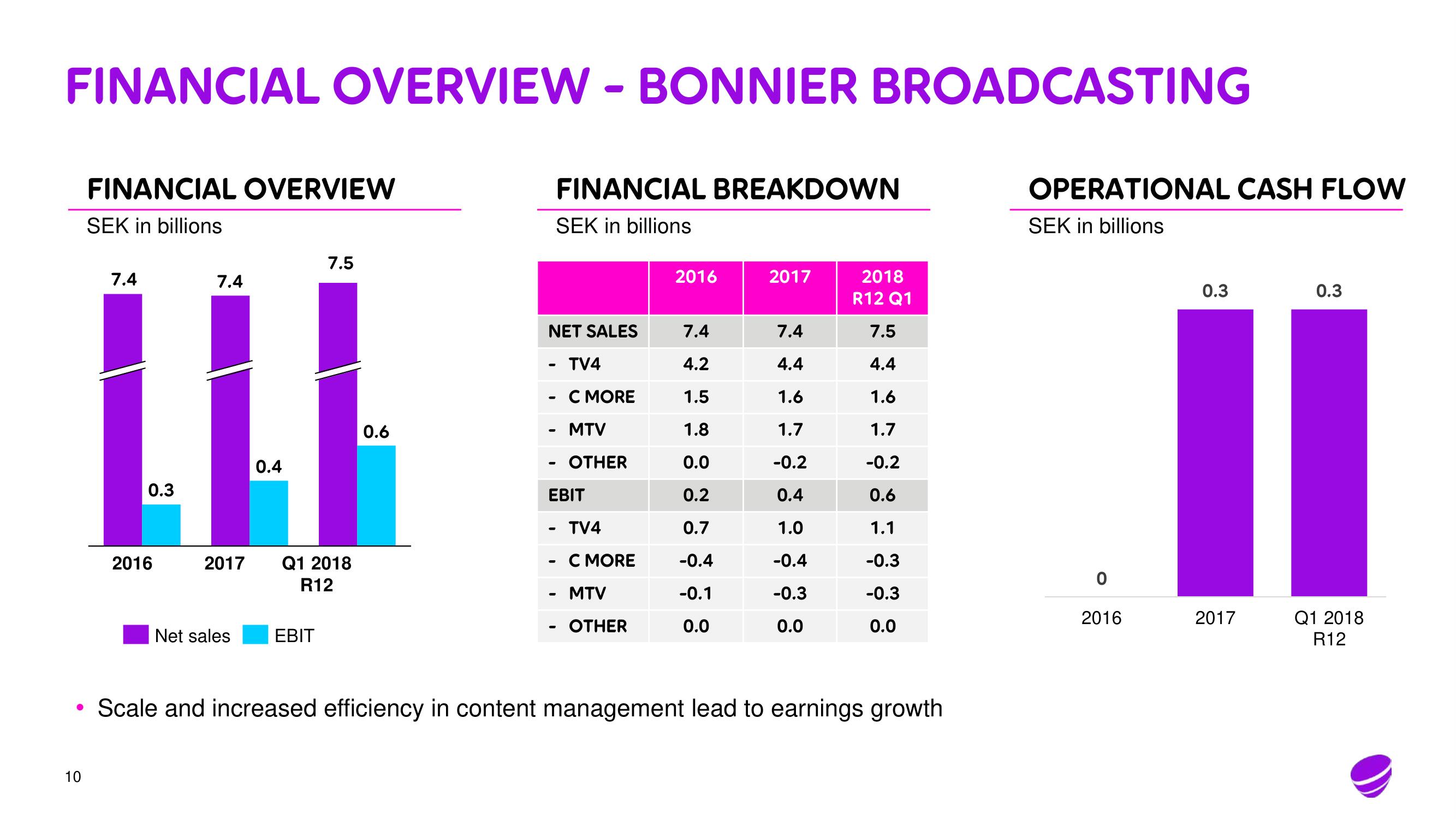 Telia Company Mergers and Acquisitions Presentation Deck slide image #10