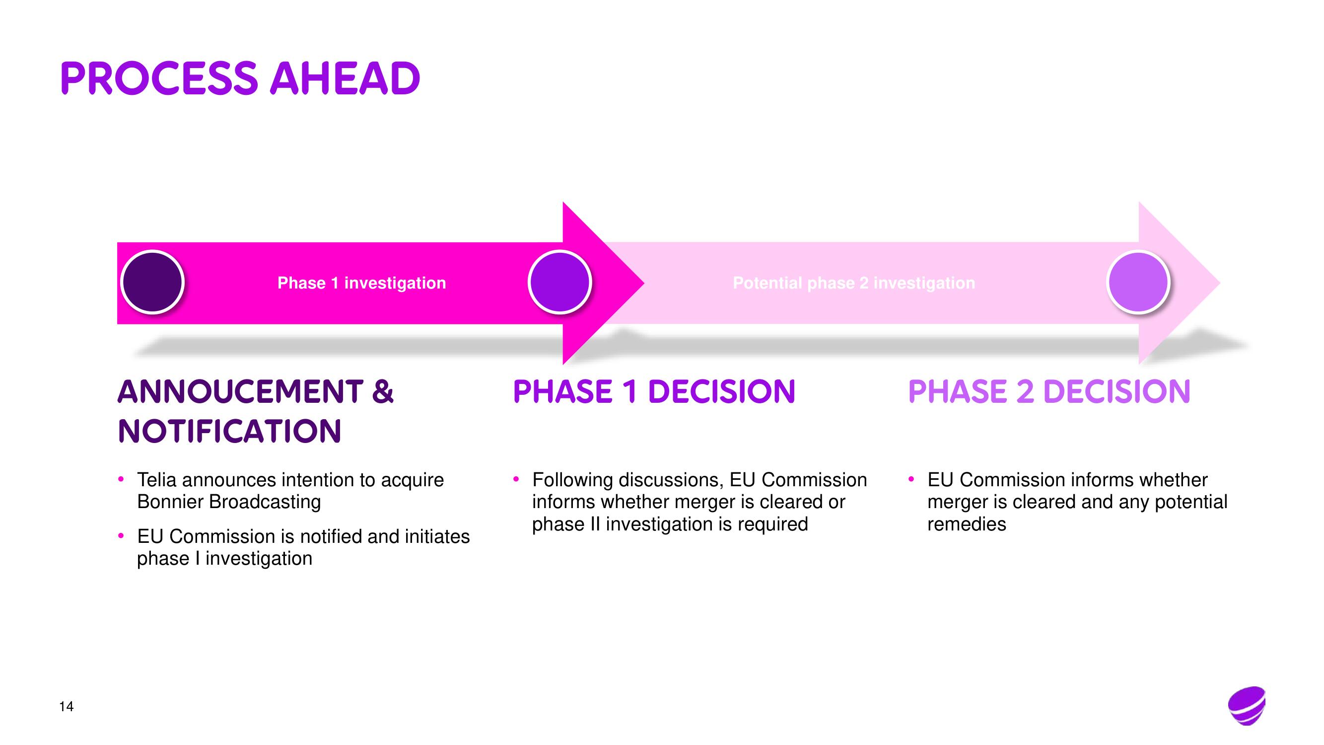 Telia Company Mergers and Acquisitions Presentation Deck slide image #14