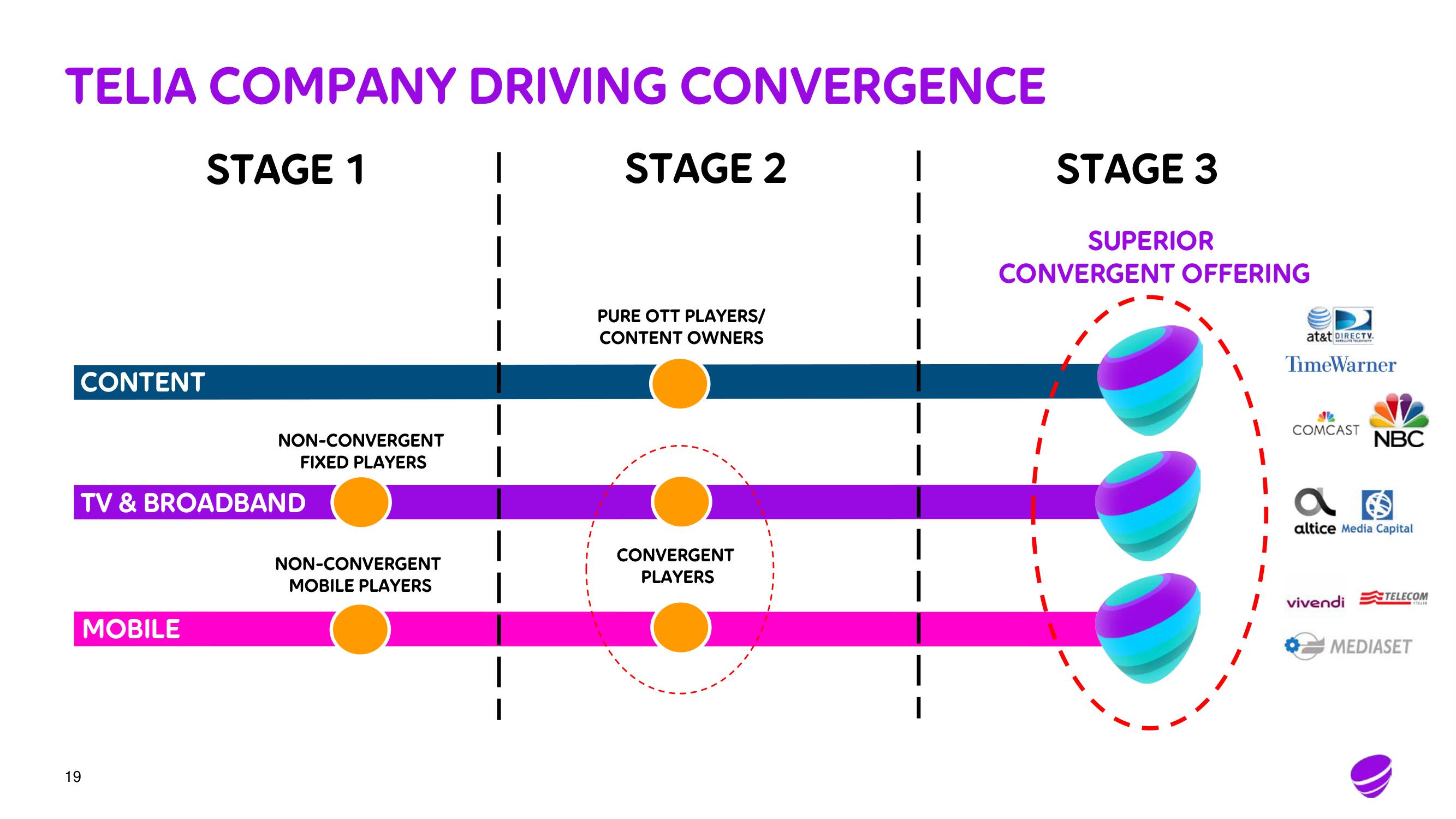 Telia Company Mergers and Acquisitions Presentation Deck slide image #19