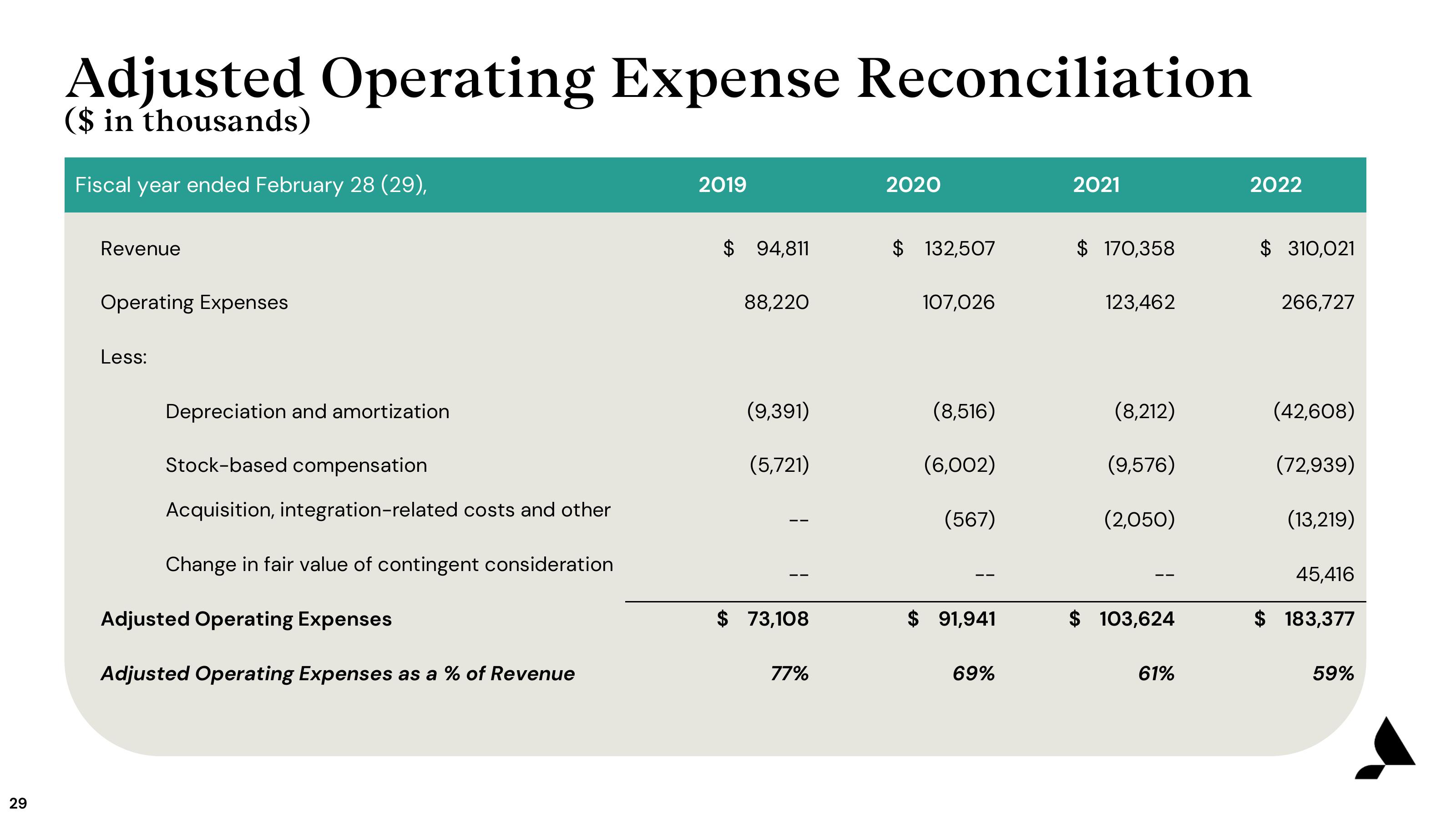 Accolade Results Presentation Deck slide image #29