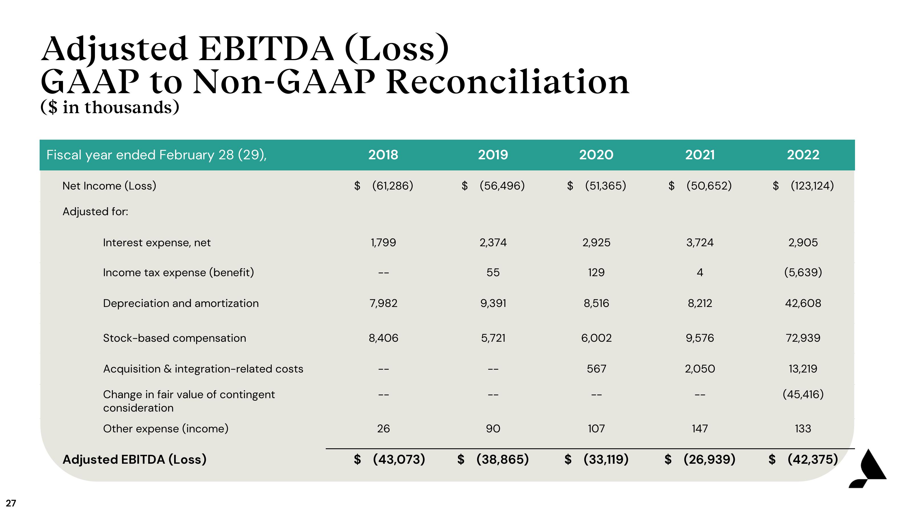 Accolade Results Presentation Deck slide image #27